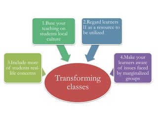 Transforming
classes
3.Include more
of students real-
life concerns
1.Base your
teaching on
students local
culture
2.Regard learners
l1 as a resource to
be utilized
4.Make your
learners aware
of issues faced
by marginalized
groups
 