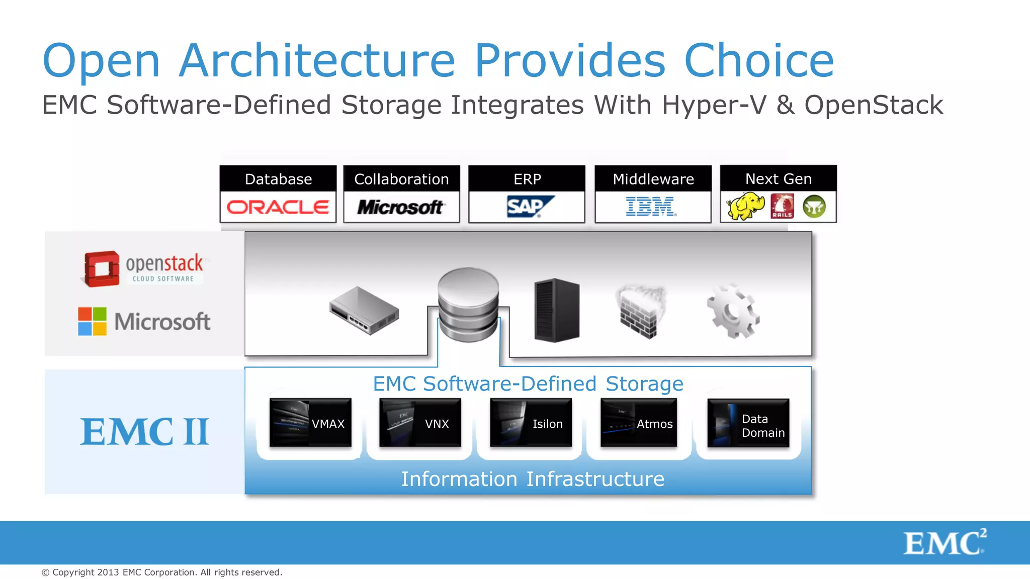 © Copyright 2013 EMC Corporation. All rights reserved.
VMAX VNX Isilon Atmos
Information Infrastructure
Data
Domain
EMC Software-Defined Storage
EMC Software-Defined Storage Integrates With Hyper-V & OpenStack
Open Architecture Provides Choice
Collaboration ERP MiddlewareDatabase Next Gen
 