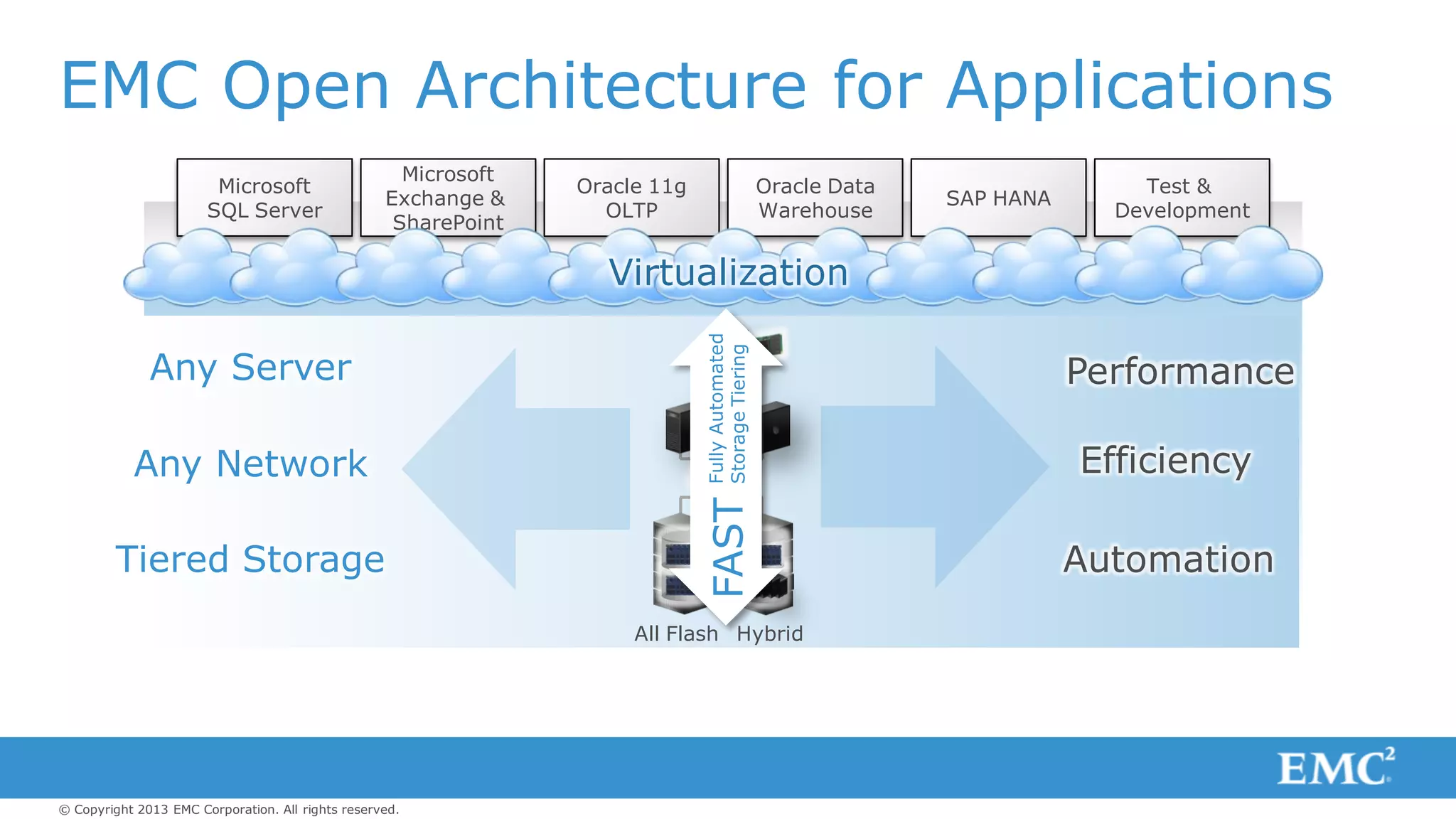 © Copyright 2013 EMC Corporation. All rights reserved.
EMC Open Architecture for Applications
Microsoft
SQL Server
Oracle 11g
OLTP
Oracle Data
Warehouse
SAP HANA
Test &
Development
Microsoft
Exchange &
SharePoint
Virtualization
Any Server
Any Network
Tiered Storage
Performance
Efficiency
Automation
All Flash Hybrid
FullyAutomated
StorageTieringFAST
 