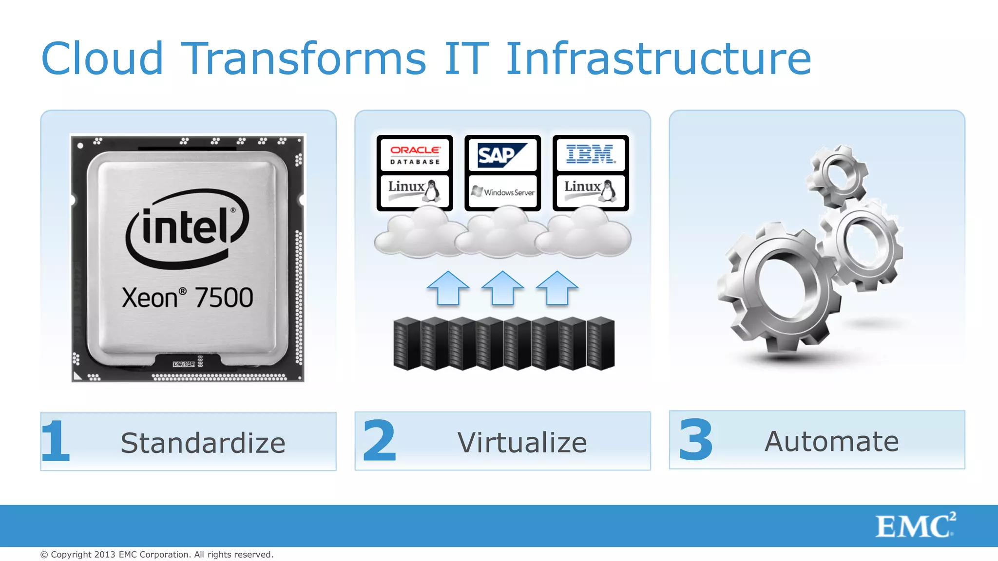 © Copyright 2013 EMC Corporation. All rights reserved.
Cloud Transforms IT Infrastructure
Virtualize2 Automate3Standardize1
 