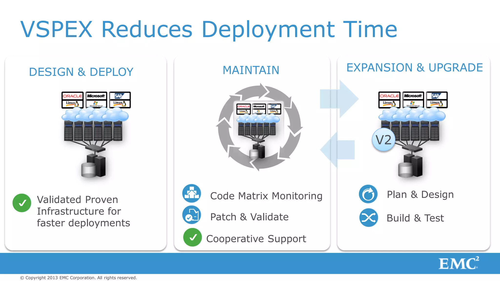 © Copyright 2013 EMC Corporation. All rights reserved.
DESIGN & DEPLOY MAINTAIN EXPANSION & UPGRADE
VSPEX Reduces Deployment Time
V2
Validated Proven
Infrastructure for
faster deployments
Cooperative Support
Code Matrix Monitoring
Patch & Validate
Plan & Design
Build & Test
 