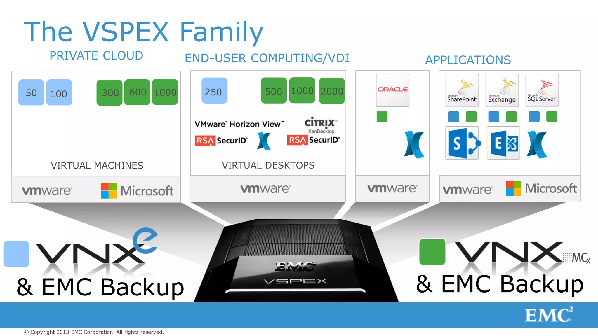 © Copyright 2013 EMC Corporation. All rights reserved.
VIRTUAL DESKTOPS
100 300
VIRTUAL MACHINES
PRIVATE CLOUD END-USER COMPUTING/VDI APPLICATIONS
60050 1000 250 1000 2000500
& EMC Backup & EMC Backup
The VSPEX Family
 