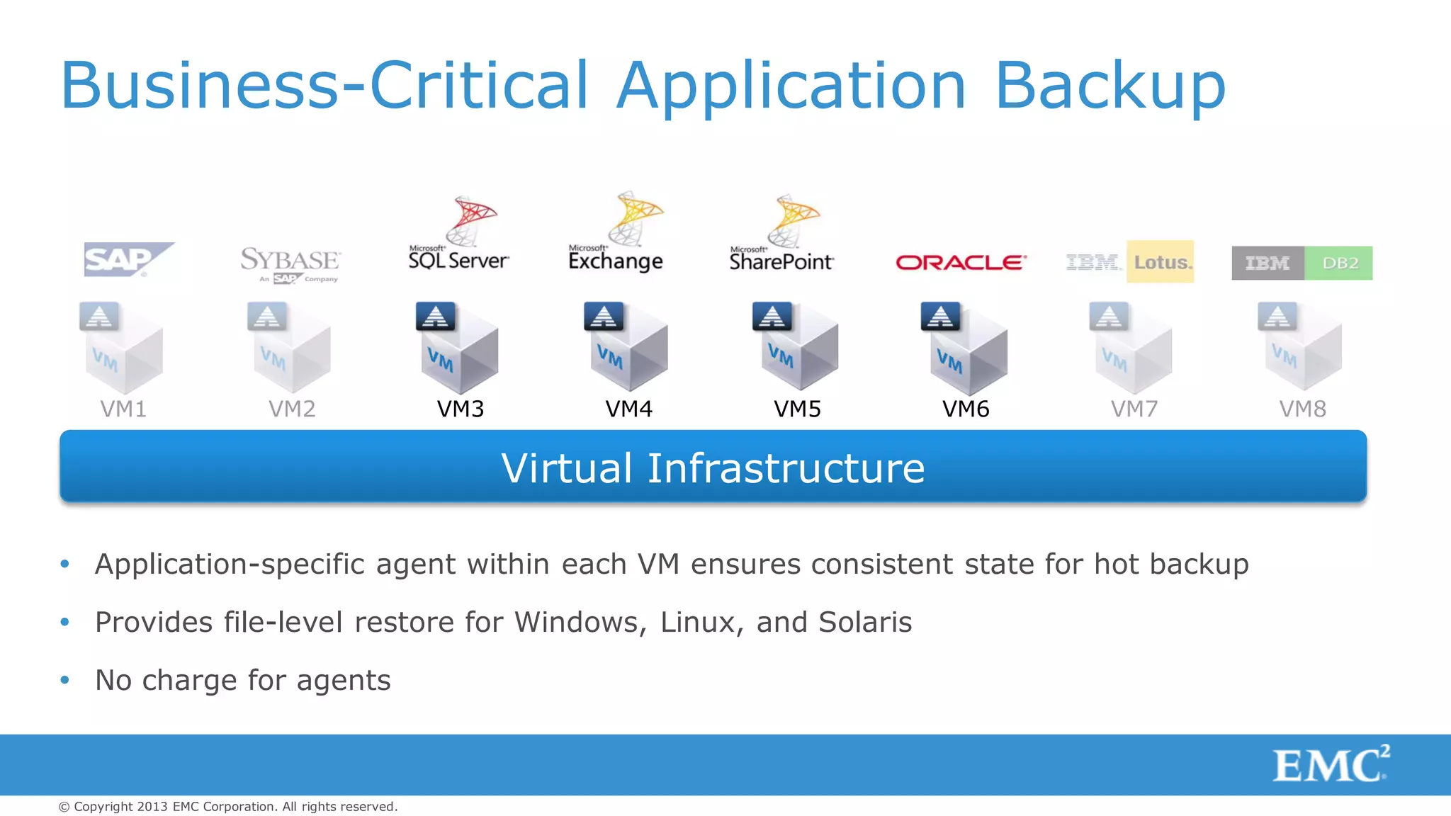 © Copyright 2013 EMC Corporation. All rights reserved.
Business-Critical Application Backup
 Application-specific agent within each VM ensures consistent state for hot backup
 Provides file-level restore for Windows, Linux, and Solaris
 No charge for agents
Virtual Infrastructure
VM1 VM2 VM3 VM4 VM5 VM6 VM7 VM8
 
