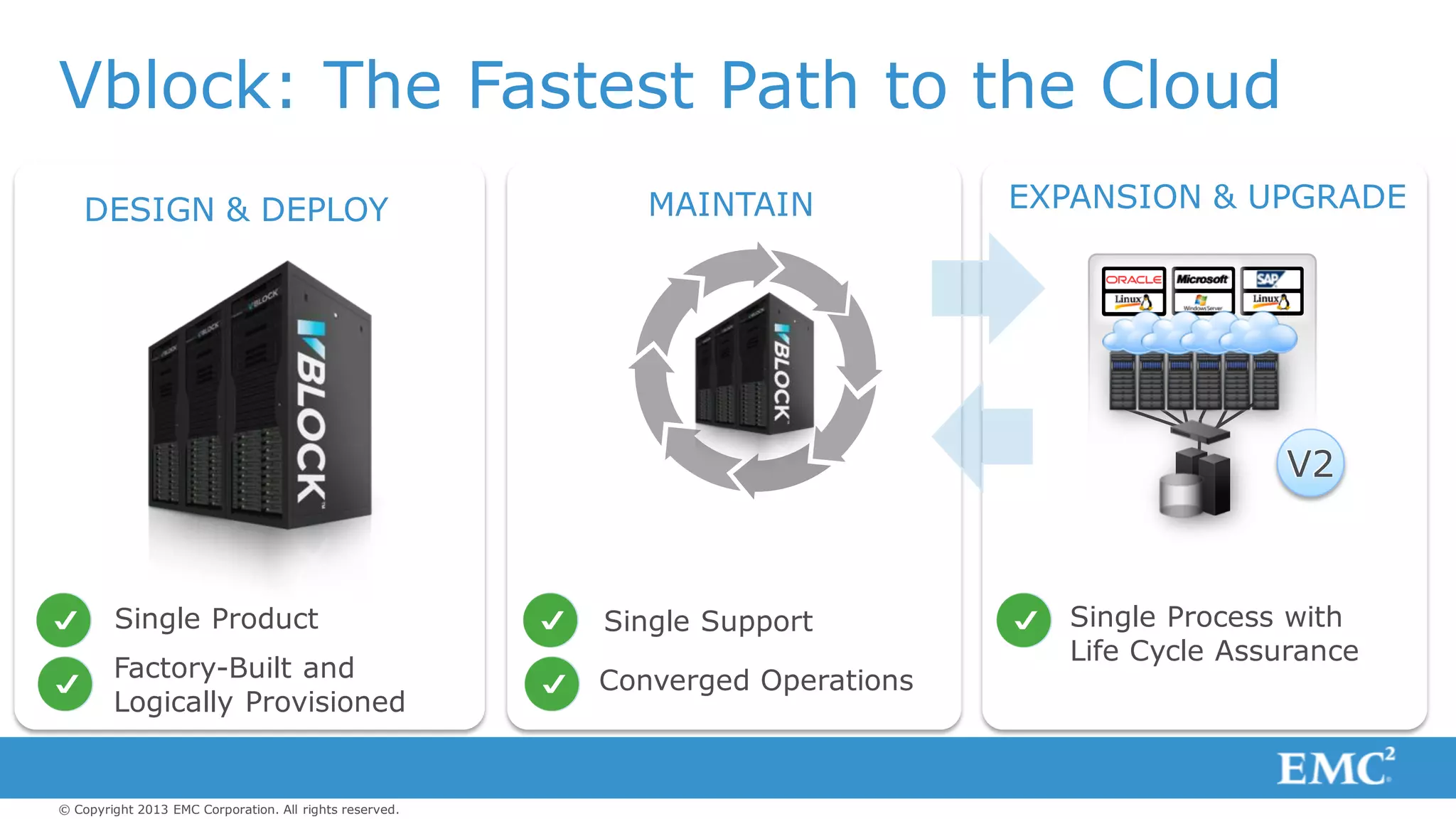 © Copyright 2013 EMC Corporation. All rights reserved.
DESIGN & DEPLOY MAINTAIN EXPANSION & UPGRADE
Vblock: The Fastest Path to the Cloud
Single Product
Factory-Built and
Logically Provisioned
V2
Single Support Single Process with
Life Cycle Assurance
Converged Operations
 