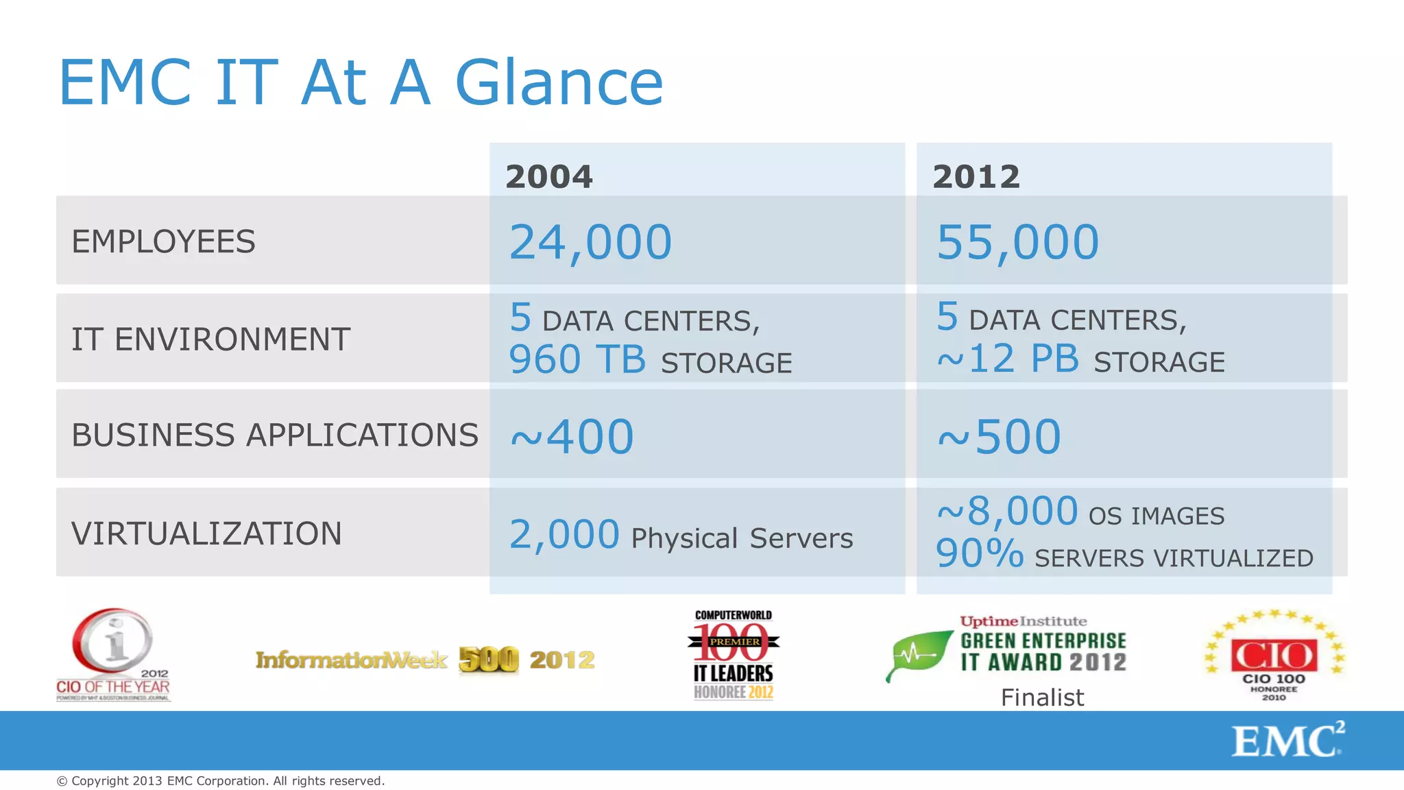 © Copyright 2013 EMC Corporation. All rights reserved.
EMPLOYEES
IT ENVIRONMENT
BUSINESS APPLICATIONS
VIRTUALIZATION
EMC IT At A Glance
2004 2012
24,000
5 DATA CENTERS,
960 TB STORAGE
~400
2,000 Physical Servers
55,000
5 DATA CENTERS,
~12 PB STORAGE
~500
~8,000 OS IMAGES
90% SERVERS VIRTUALIZED
Finalist
 
