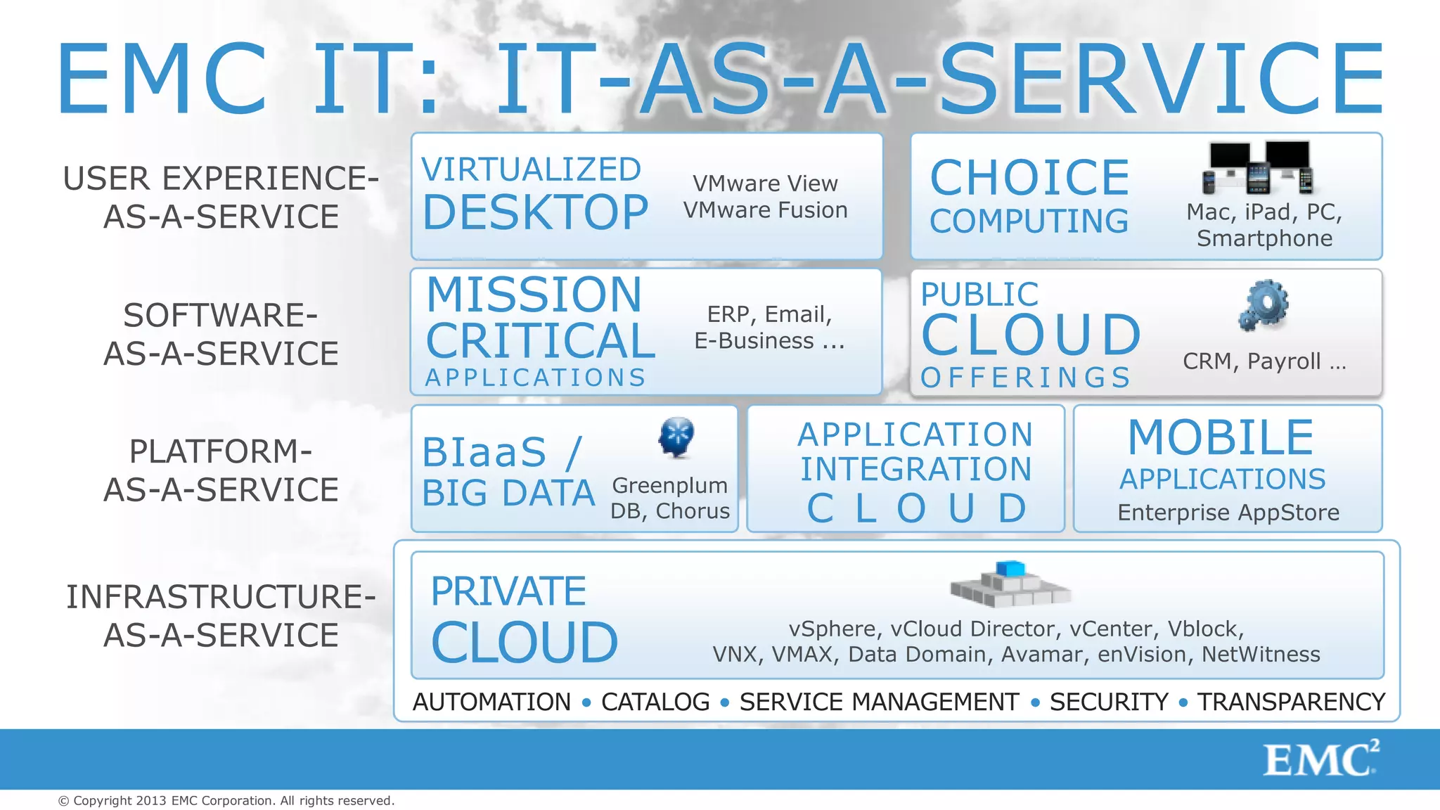 © Copyright 2013 EMC Corporation. All rights reserved.
VIRTUALIZED
DESKTOP
VMware View
VMware Fusion
CHOICE
COMPUTING Mac, iPad, PC,
Smartphone
CHOICE
COMPUTING
USER EXPERIENCE-
AS-A-SERVICE
Enterprise AppStore
MOBILE
APPLICATIONS
APPLICATION
INTEGRATION
C L O U D
BIaaS /
BIG DATA Greenplum
DB, Chorus
PLATFORM-
AS-A-SERVICE
PRIVATE
CLOUD vSphere, vCloud Director, vCenter, Vblock,
VNX, VMAX, Data Domain, Avamar, enVision, NetWitness
INFRASTRUCTURE-
AS-A-SERVICE
AUTOMATION • CATALOG • SERVICE MANAGEMENT • SECURITY • TRANSPARENCY
EMC IT: IT-AS-A-SERVICE
SOFTWARE-
AS-A-SERVICE
PUBLIC
CLOUD
O F F E R I N G S
CRM, Payroll …
MISSION
CRITICAL
A P P L I C AT I O N S
ERP, Email,
E-Business ...
 