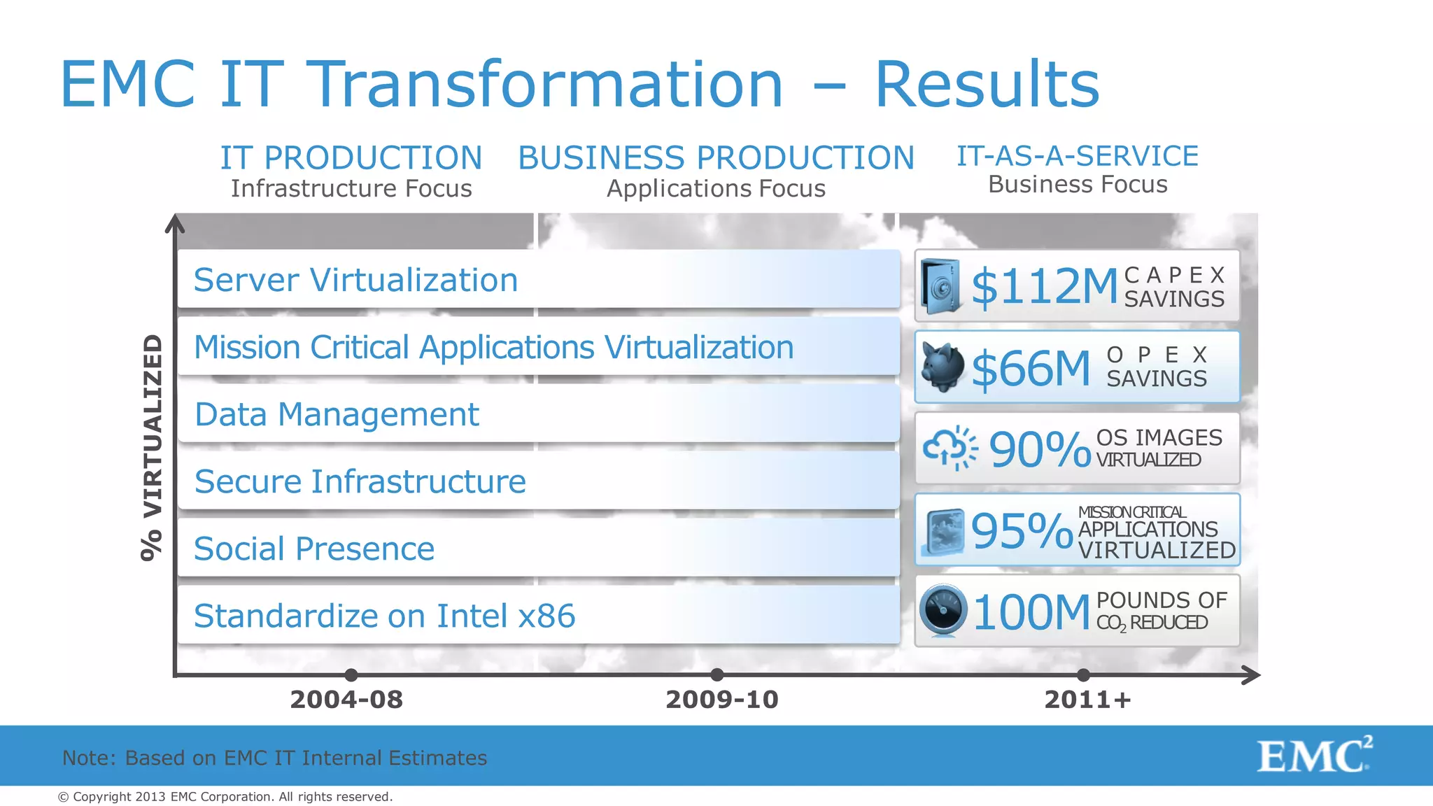 © Copyright 2013 EMC Corporation. All rights reserved.
EMC IT Transformation – Results
2004-08 2009-10 2011+
IT PRODUCTION
Infrastructure Focus
BUSINESS PRODUCTION
Applications Focus
IT-AS-A-SERVICE
Business Focus
%VIRTUALIZED
Server Virtualization
Mission Critical Applications Virtualization
Data Management
Secure Infrastructure
Social Presence
Standardize on Intel x86
$112MC A P E X
SAVINGS
$66M O P E X
SAVINGS
v
90%OS IMAGES
VIRTUALIZED
MISSIONCRITICAL
APPLICATIONS
VIRTUALIZED95%
100MPOUNDS OF
CO2 REDUCED
Note: Based on EMC IT Internal Estimates
 