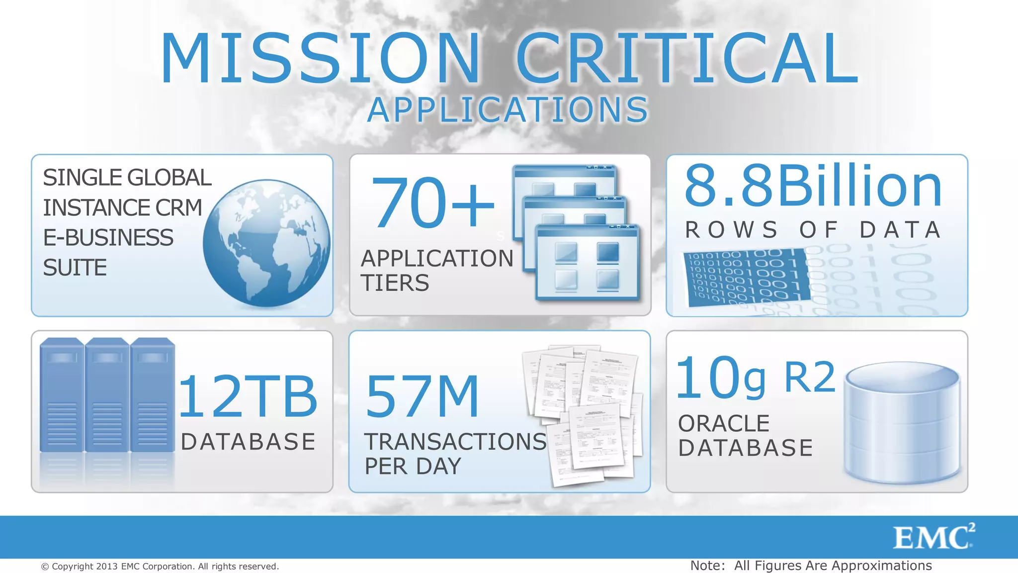 © Copyright 2013 EMC Corporation. All rights reserved.
s
s
MISSION CRITICAL
APPLICATIONS
SCOPE
Note: All Figures Are Approximations
57M
TRANSACTIONS
PER DAY
SINGLE GLOBAL
INSTANCE CRM
E-BUSINESS
SUITE APPLICATION
TIERS
70+ 8.8Billion
R O W S O F D A T A
10g R2
ORACLE
DATABASE
12TB
DATABASE
 