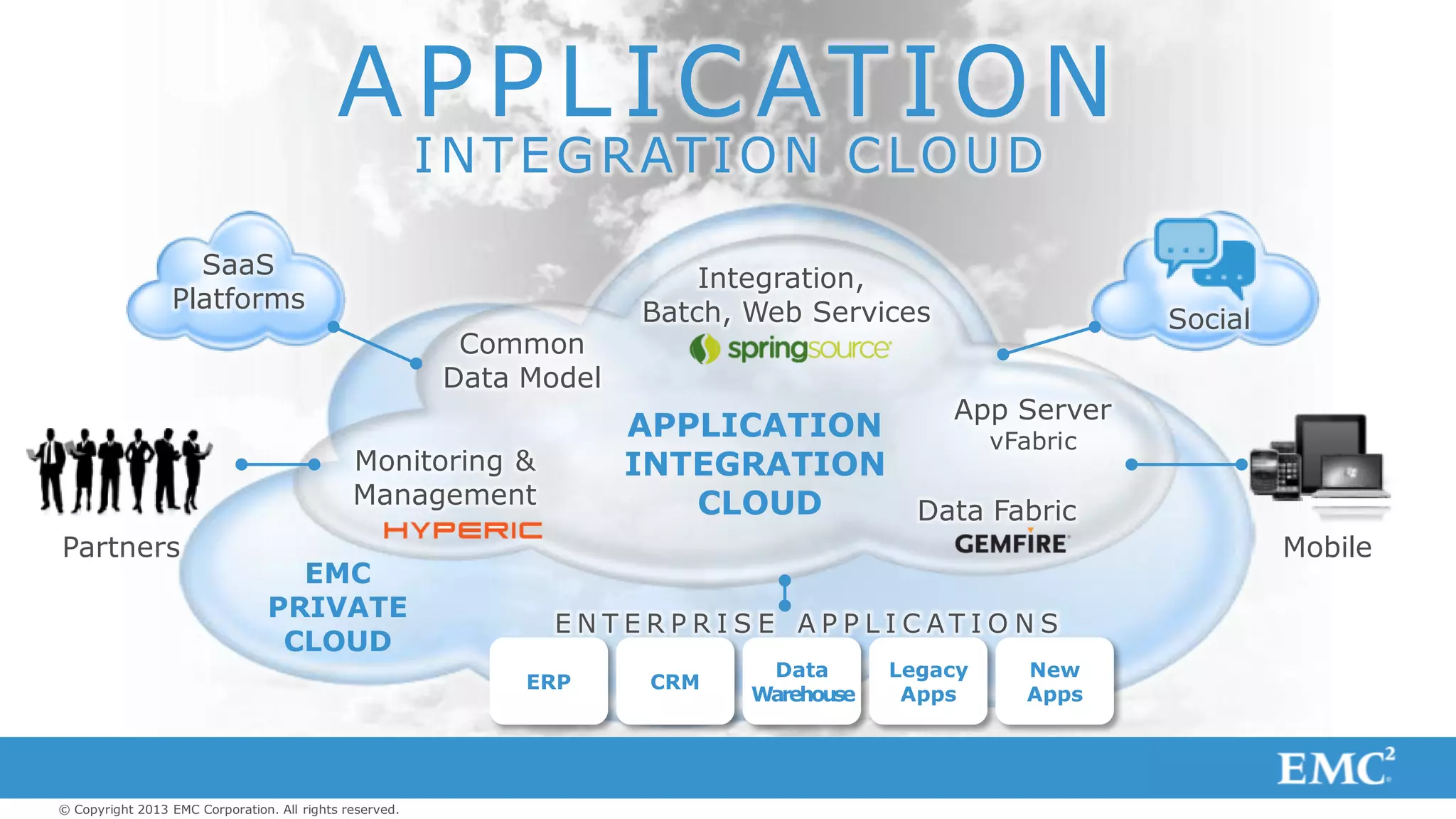 © Copyright 2013 EMC Corporation. All rights reserved.
SaaS
Platforms
APPLICATION
INTEGRATION CLOUD
Social
Partners Mobile
EMC
PRIVATE
CLOUD
APPLICATION
INTEGRATION
CLOUD
App Server
vFabric
Data Fabric
Monitoring &
Management
Integration,
Batch, Web Services
Common
Data Model
Legacy
Apps
New
Apps
Data
Warehouse
CRMERP
E N T E R P R I S E A P P L I C A T I O N S
 