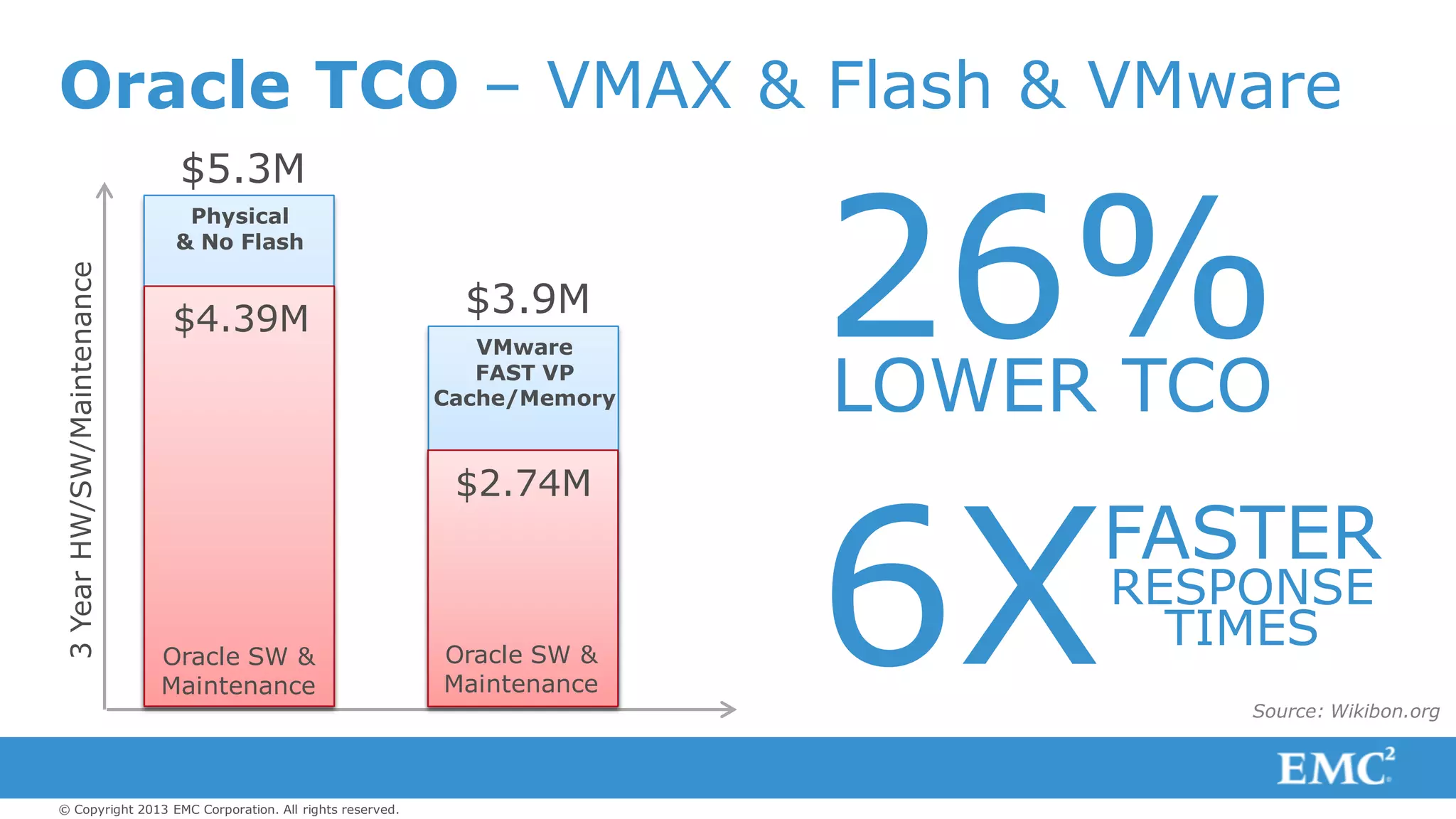 © Copyright 2013 EMC Corporation. All rights reserved.
Oracle TCO – VMAX & Flash & VMware3YearHW/SW/Maintenance
$5.3M
Physical
& No Flash
$3.9M
VMware
FAST VP
Cache/Memory
$4.39M
Oracle SW &
Maintenance
Oracle SW &
Maintenance
$2.74M
Source: Wikibon.org
LOWER TCO
26%
FASTER
RESPONSE
TIMES6X
 
