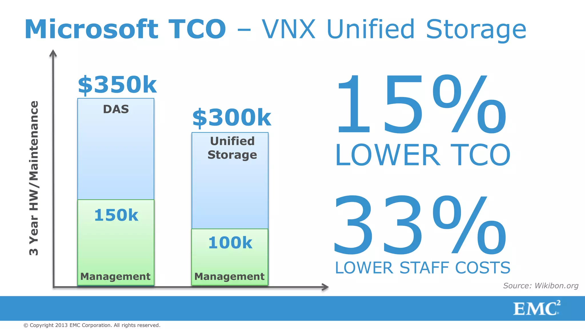 © Copyright 2013 EMC Corporation. All rights reserved.
Microsoft TCO – VNX Unified Storage3YearHW/Maintenance
$350k
DAS
$300k
Unified
Storage
150k
100k
Management Management
LOWER TCO
15%
LOWER STAFF COSTS
33%Source: Wikibon.org
 