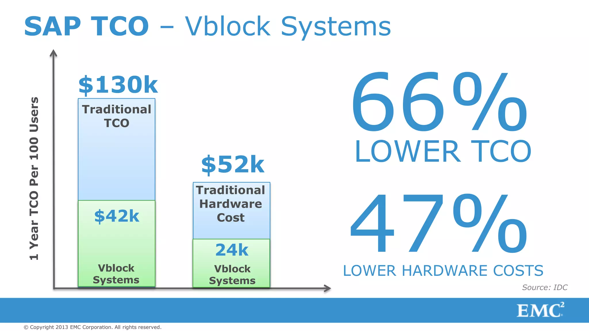 © Copyright 2013 EMC Corporation. All rights reserved.
SAP TCO – Vblock Systems1YearTCOPer100Users
$130k
Traditional
TCO
$52k
Traditional
Hardware
Cost$42k
24k
Vblock
Systems
Vblock
Systems
LOWER TCO
66%
LOWER HARDWARE COSTS
47%Source: IDC
 
