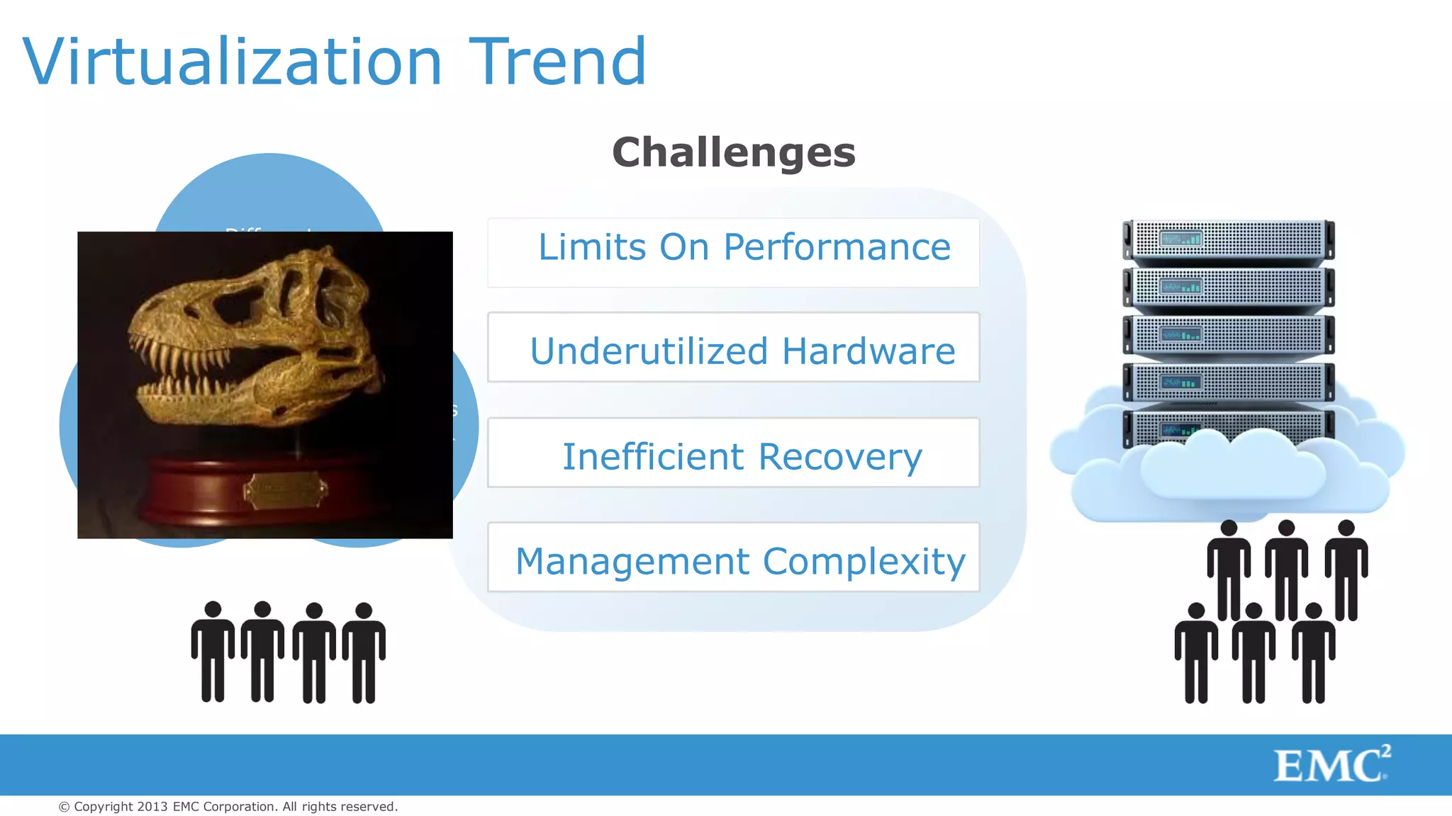 © Copyright 2013 EMC Corporation. All rights reserved.
Virtualization Trend
Challenges
Limits On Performance
Underutilized Hardware
Inefficient Recovery
Management Complexity
Different
Environments
Multiple
Software
Versions
Physical Silos
Of Servers &
Storage
 