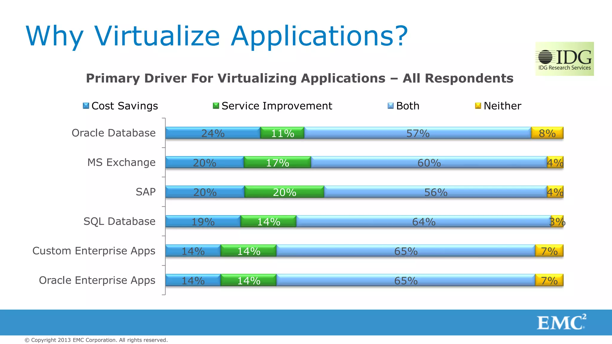 © Copyright 2013 EMC Corporation. All rights reserved.
14%
14%
19%
20%
20%
24%
14%
14%
14%
20%
17%
11%
65%
65%
64%
56%
60%
57%
7%
7%
3%
4%
4%
8%
Oracle Enterprise Apps
Custom Enterprise Apps
SQL Database
SAP
MS Exchange
Oracle Database
Primary Driver For Virtualizing Applications – All Respondents
Cost Savings Service Improvement Both Neither
Why Virtualize Applications?
 
