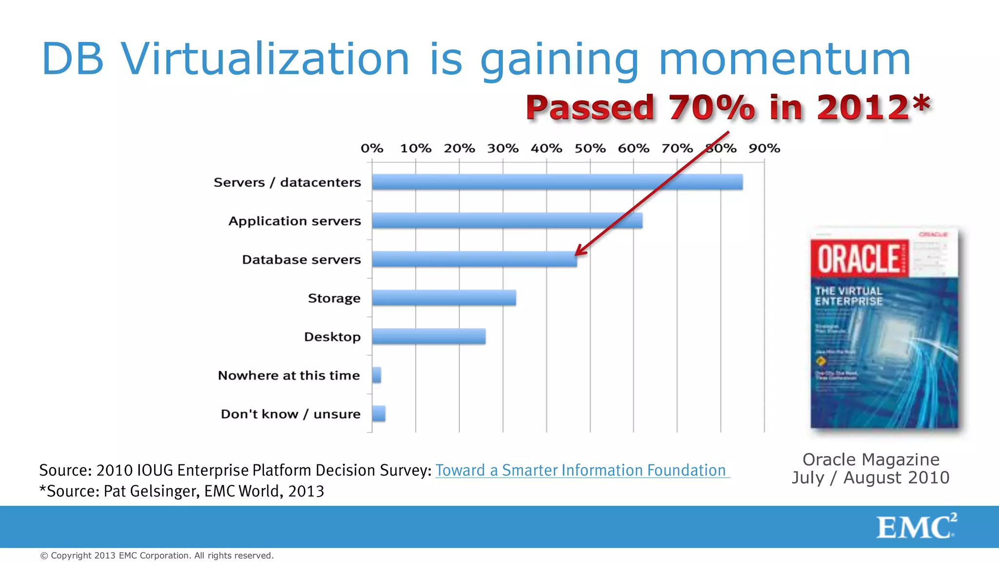 © Copyright 2013 EMC Corporation. All rights reserved.
Source: 2010 IOUG Enterprise Platform Decision Survey: Toward a Smarter Information Foundation
*Source: Pat Gelsinger, EMC World, 2013
Oracle Magazine
July / August 2010
DB Virtualization is gaining momentum
 