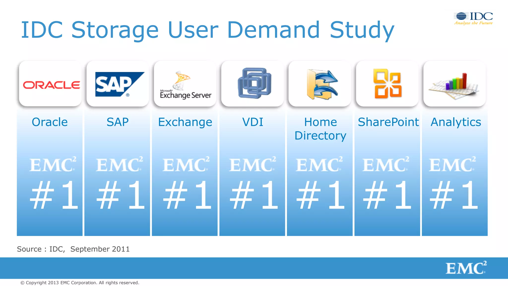 © Copyright 2013 EMC Corporation. All rights reserved.
IDC Storage User Demand Study
Source : IDC, September 2011
Oracle SharePointSAP Exchange VDI Home
Directory
Analytics
#1 #1 #1 #1 #1#1 #1
 