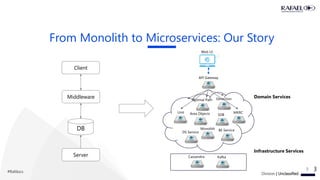 Transforming Monolith Systems To Microservices Ppt Transforming Monolith Systems To Microservices Ppt