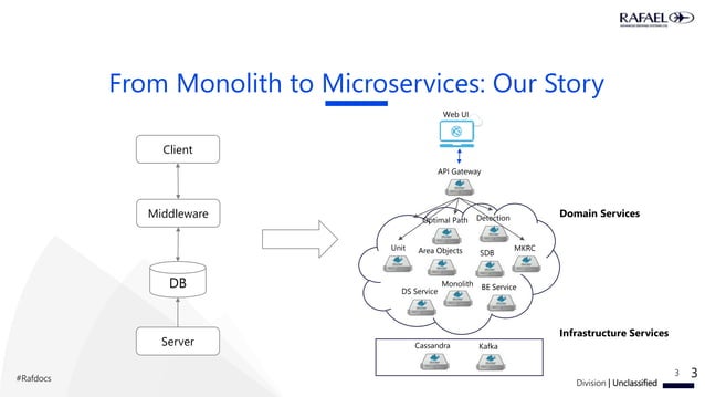 Transforming monolith systems to microservices | PPT