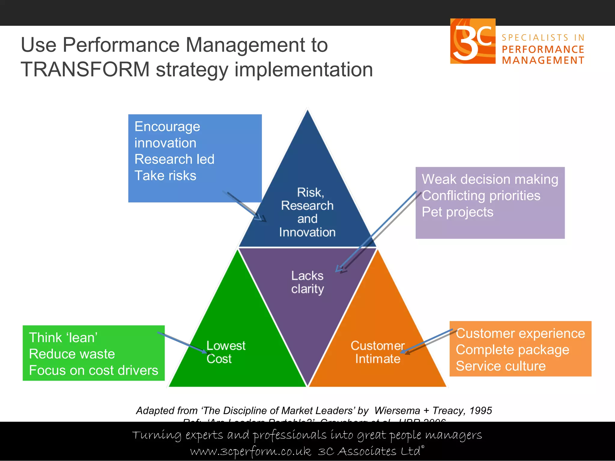 Copyright 3C Associates Ltd | info@3cperform.co.uk | T: +44 (0) 1491 411 544
Use Performance Management to
TRANSFORM strategy implementation
Encourage
innovation
Research led
Take risks
Customer experience
Complete package
Service culture
Think ‘lean’
Reduce waste
Focus on cost drivers
Weak decision making
Conflicting priorities
Pet projects
Adapted from ‘The Discipline of Market Leaders’ by Wiersema + Treacy, 1995
Ref: ‘Are Leaders Portable?’, Groysberg et al , HBR 2006
Employee
engagement
Turning experts and professionals into great people managers
www.3cperform.co.uk 3C Associates Ltd©
 