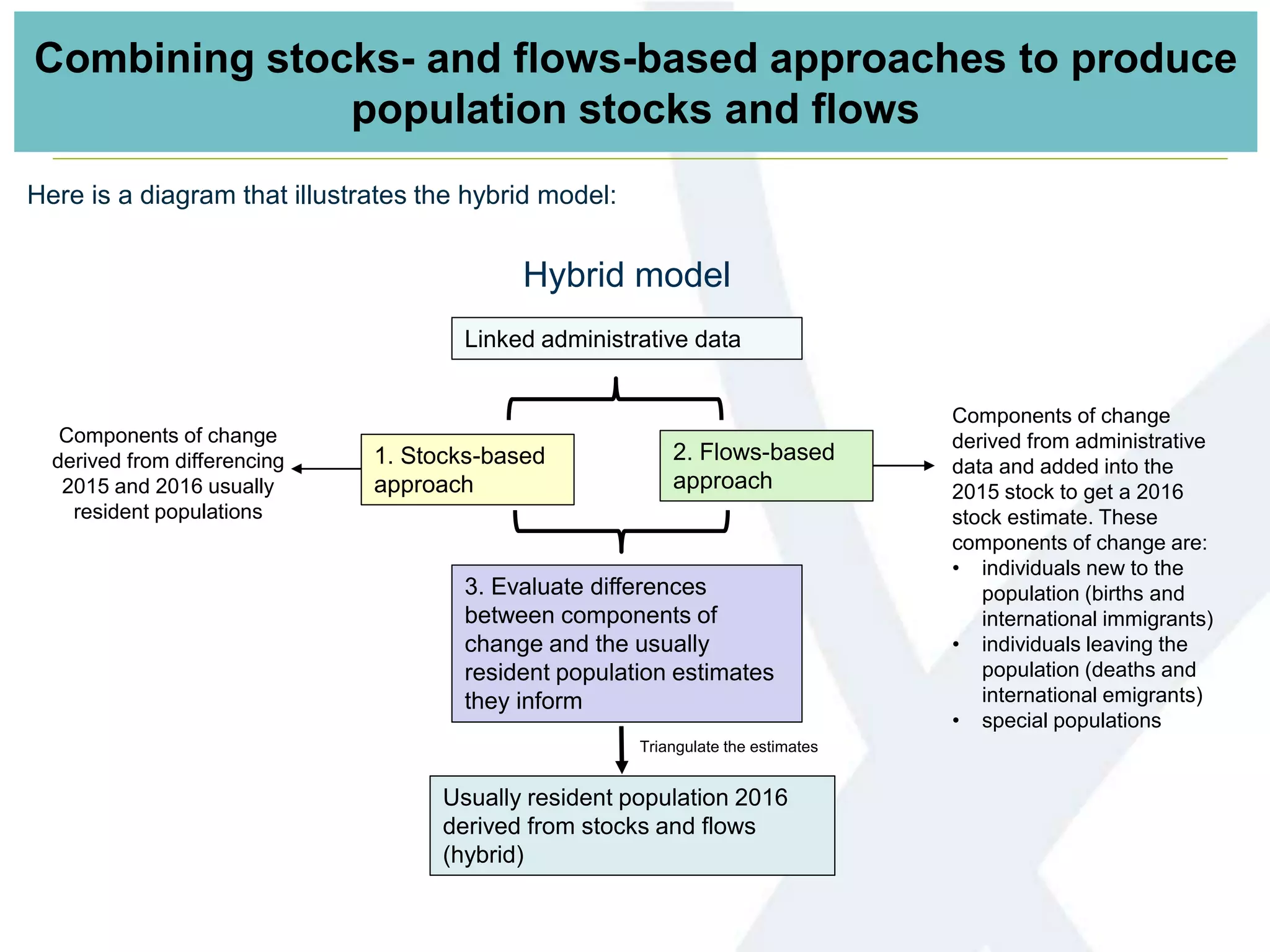 Combining stocks- and flows-based approaches to produce
population stocks and flows
Components of change
derived from administrative
data and added into the
2015 stock to get a 2016
stock estimate. These
components of change are:
• individuals new to the
population (births and
international immigrants)
• individuals leaving the
population (deaths and
international emigrants)
• special populations
Components of change
derived from differencing
2015 and 2016 usually
resident populations
Triangulate the estimates
Linked administrative data
2. Flows-based
approach
1. Stocks-based
approach
Usually resident population 2016
derived from stocks and flows
(hybrid)
3. Evaluate differences
between components of
change and the usually
resident population estimates
they inform
Hybrid model
Here is a diagram that illustrates the hybrid model:
 