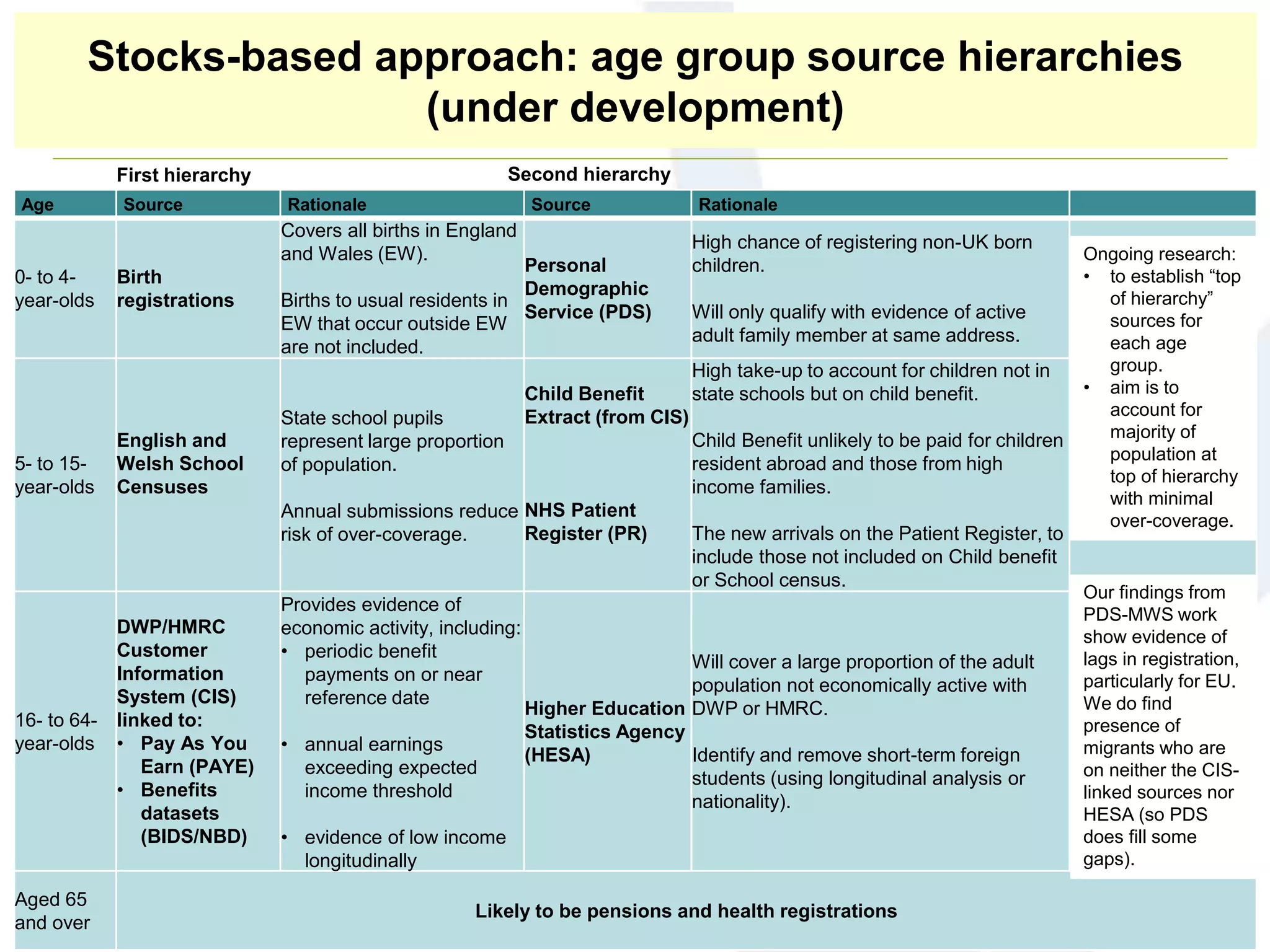 Stocks-based approach: age group source hierarchies
(under development)
Age Source Rationale Source Rationale
0- to 4-
year-olds
Birth
registrations
Covers all births in England
and Wales (EW).
Births to usual residents in
EW that occur outside EW
are not included.
Personal
Demographic
Service (PDS)
High chance of registering non-UK born
children.
Will only qualify with evidence of active
adult family member at same address.
…
5- to 15-
year-olds
English and
Welsh School
Censuses
State school pupils
represent large proportion
of population.
Annual submissions reduce
risk of over-coverage.
Child Benefit
Extract (from CIS)
NHS Patient
Register (PR)
High take-up to account for children not in
state schools but on child benefit.
Child Benefit unlikely to be paid for children
resident abroad and those from high
income families.
The new arrivals on the Patient Register, to
include those not included on Child benefit
or School census.
…
16- to 64-
year-olds
DWP/HMRC
Customer
Information
System (CIS)
linked to:
• Pay As You
Earn (PAYE)
• Benefits
datasets
(BIDS/NBD)
Provides evidence of
economic activity, including:
• periodic benefit
payments on or near
reference date
• annual earnings
exceeding expected
income threshold
• evidence of low income
longitudinally
Higher Education
Statistics Agency
(HESA)
Will cover a large proportion of the adult
population not economically active with
DWP or HMRC.
Identify and remove short-term foreign
students (using longitudinal analysis or
nationality).
Aged 65
and over
Likely to be pensions and health registrations
First hierarchy
Ongoing research:
• to establish “top
of hierarchy”
sources for
each age
group.
• aim is to
account for
majority of
population at
top of hierarchy
with minimal
over-coverage.
Second hierarchy
Our findings from
PDS-MWS work
show evidence of
lags in registration,
particularly for EU.
We do find
presence of
migrants who are
on neither the CIS-
linked sources nor
HESA (so PDS
does fill some
gaps).
 