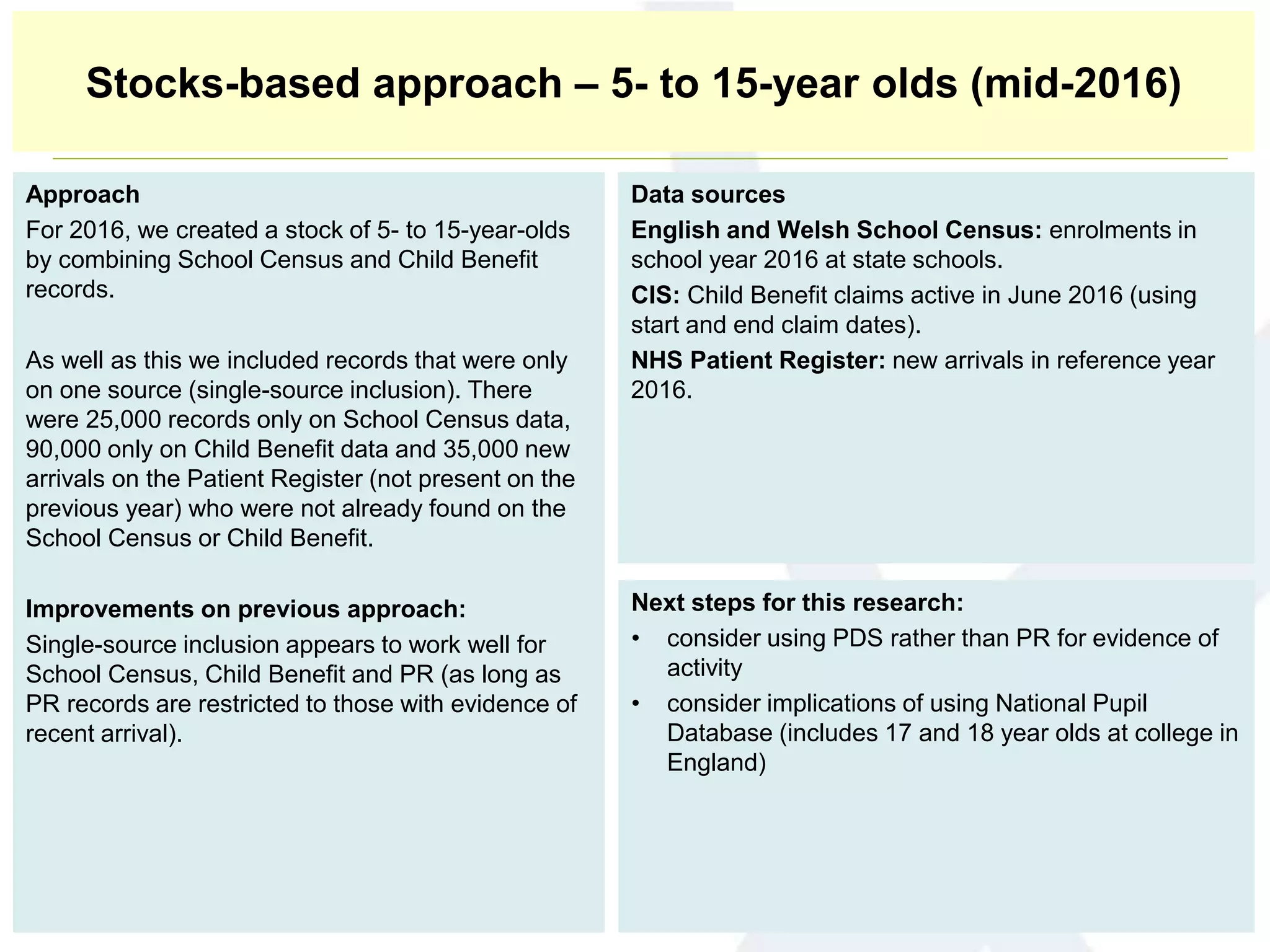 2.Stocks based approach – 5-1 year old (mid 2016)
Approach
For 2016, we created a stock of 5- to 15-year-olds
by combining School Census and Child Benefit
records.
As well as this we included records that were only
on one source (single-source inclusion). There
were 25,000 records only on School Census data,
90,000 only on Child Benefit data and 35,000 new
arrivals on the Patient Register (not present on the
previous year) who were not already found on the
School Census or Child Benefit.
Improvements on previous approach:
Single-source inclusion appears to work well for
School Census, Child Benefit and PR (as long as
PR records are restricted to those with evidence of
recent arrival).
Data sources
English and Welsh School Census: enrolments in
school year 2016 at state schools.
CIS: Child Benefit claims active in June 2016 (using
start and end claim dates).
NHS Patient Register: new arrivals in reference year
2016.
Next steps for this research:
• consider using PDS rather than PR for evidence of
activity
• consider implications of using National Pupil
Database (includes 17 and 18 year olds at college in
England)
Stocks-based approach – 5- to 15-year olds (mid-2016)
 