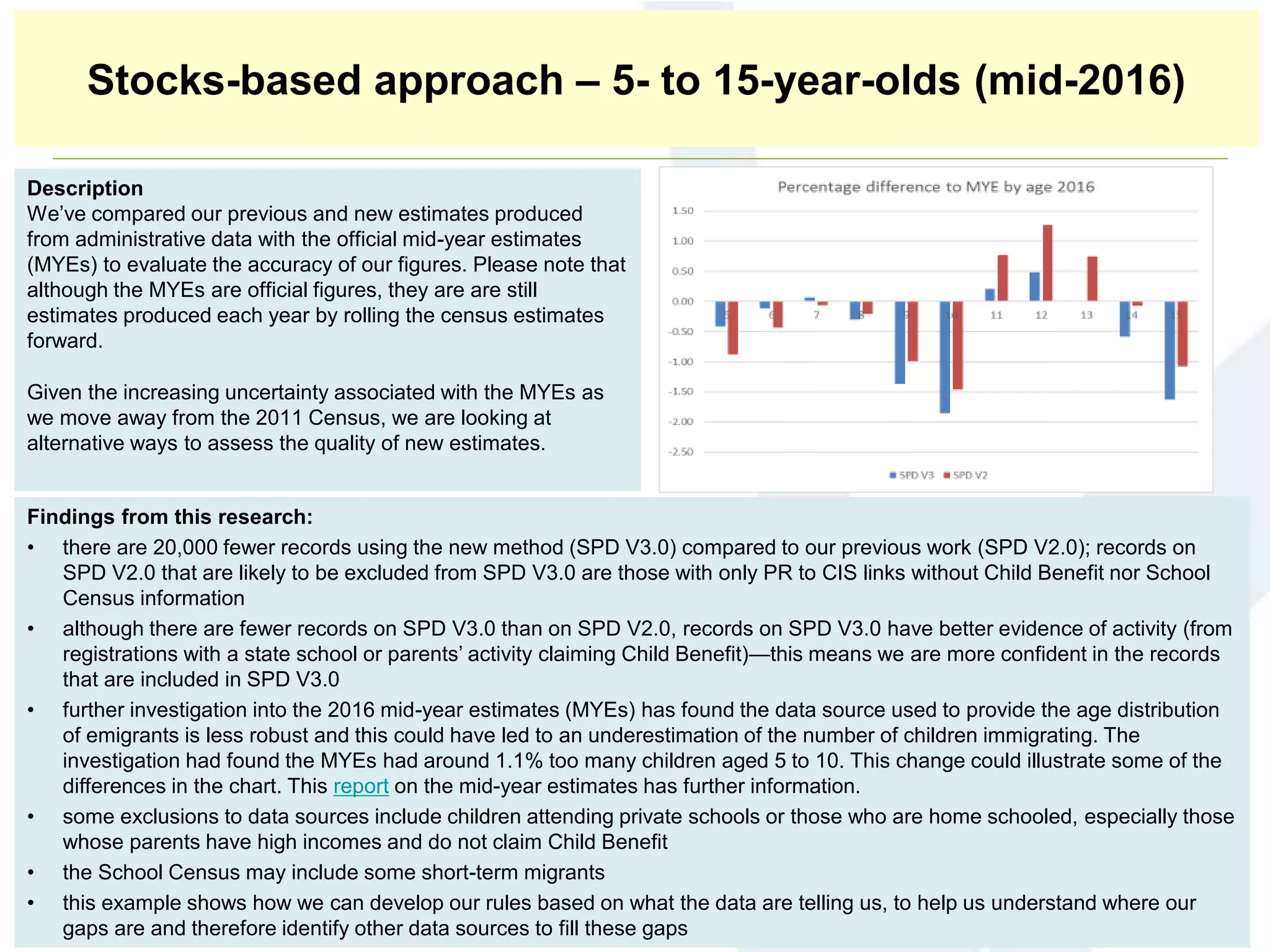Findings from this research:
• there are 20,000 fewer records using the new method (SPD V3.0) compared to our previous work (SPD V2.0); records on
SPD V2.0 that are likely to be excluded from SPD V3.0 are those with only PR to CIS links without Child Benefit nor School
Census information
• although there are fewer records on SPD V3.0 than on SPD V2.0, records on SPD V3.0 have better evidence of activity (from
registrations with a state school or parents’ activity claiming Child Benefit)—this means we are more confident in the records
that are included in SPD V3.0
• further investigation into the 2016 mid-year estimates (MYEs) has found the data source used to provide the age distribution
of emigrants is less robust and this could have led to an underestimation of the number of children immigrating. The
investigation had found the MYEs had around 1.1% too many children aged 5 to 10. This change could illustrate some of the
differences in the chart. This report on the mid-year estimates has further information.
• some exclusions to data sources include children attending private schools or those who are home schooled, especially those
whose parents have high incomes and do not claim Child Benefit
• the School Census may include some short-term migrants
• this example shows how we can develop our rules based on what the data are telling us, to help us understand where our
gaps are and therefore identify other data sources to fill these gaps
Description
We’ve compared our previous and new estimates produced
from administrative data with the official mid-year estimates
(MYEs) to evaluate the accuracy of our figures. Please note that
although the MYEs are official figures, they are are still
estimates produced each year by rolling the census estimates
forward.
Given the increasing uncertainty associated with the MYEs as
we move away from the 2011 Census, we are looking at
alternative ways to assess the quality of new estimates.
Stocks-based approach – 5- to 15-year-olds (mid-2016)
 