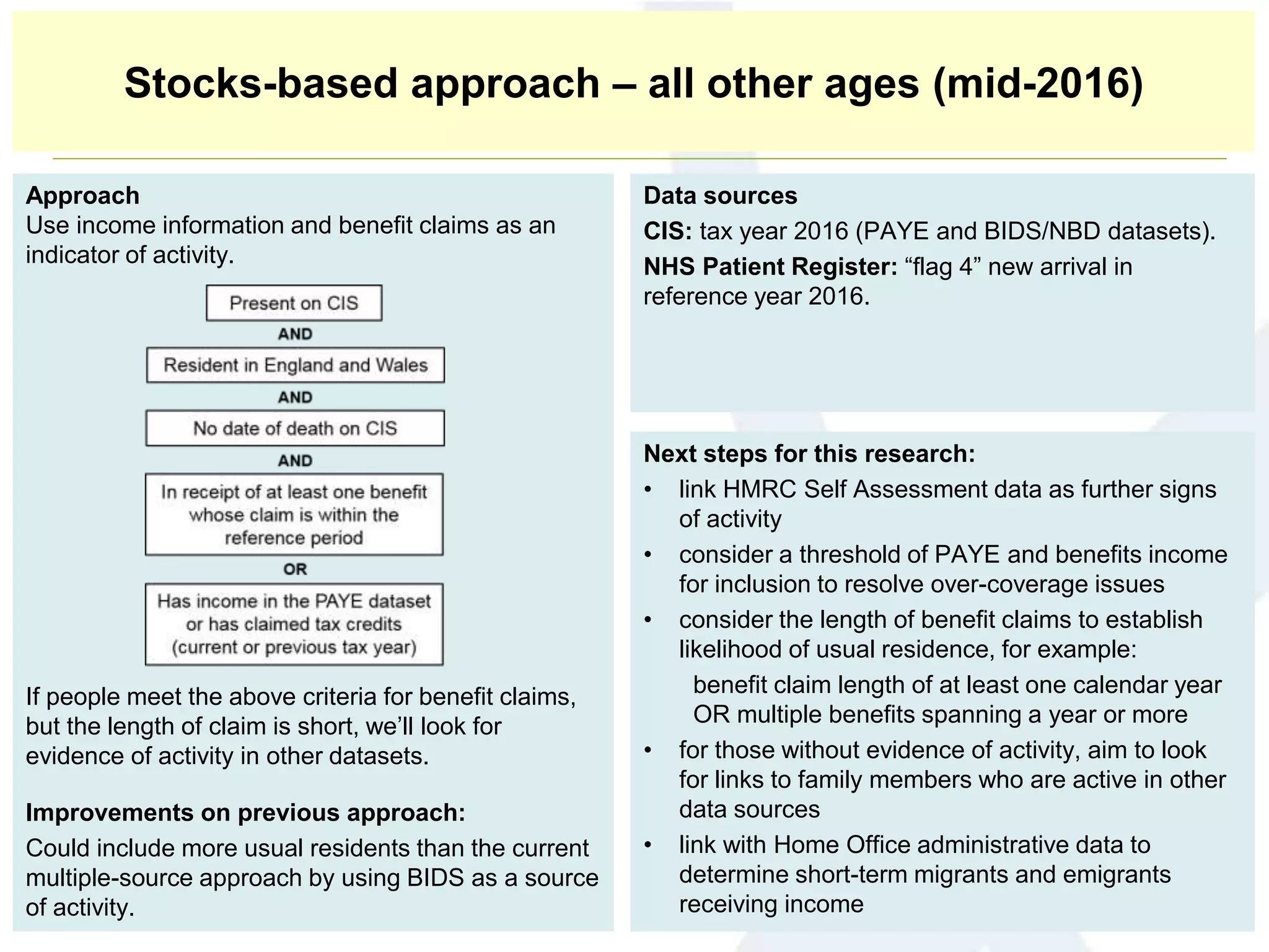 Approach
Use income information and benefit claims as an
indicator of activity.
If people meet the above criteria for benefit claims,
but the length of claim is short, we’ll look for
evidence of activity in other datasets.
Improvements on previous approach:
Could include more usual residents than the current
multiple-source approach by using BIDS as a source
of activity.
Data sources
CIS: tax year 2016 (PAYE and BIDS/NBD datasets).
NHS Patient Register: “flag 4” new arrival in
reference year 2016.
Next steps for this research:
• link HMRC Self Assessment data as further signs
of activity
• consider a threshold of PAYE and benefits income
for inclusion to resolve over-coverage issues
• consider the length of benefit claims to establish
likelihood of usual residence, for example:
benefit claim length of at least one calendar year
OR multiple benefits spanning a year or more
• for those without evidence of activity, aim to look
for links to family members who are active in other
data sources
• link with Home Office administrative data to
determine short-term migrants and emigrants
receiving income
Stocks-based approach – all other ages (mid-2016)
 