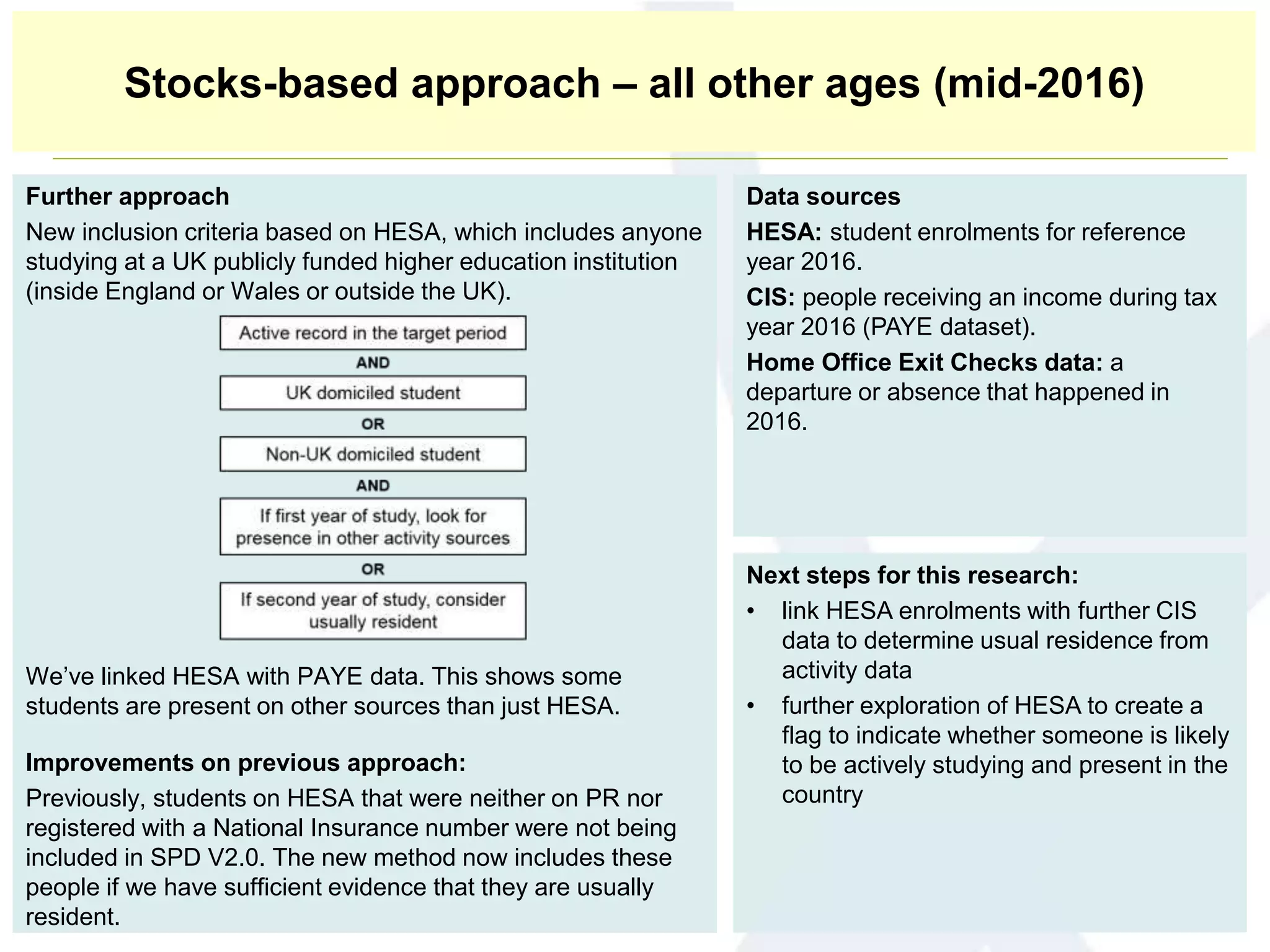 Further approach
New inclusion criteria based on HESA, which includes anyone
studying at a UK publicly funded higher education institution
(inside England or Wales or outside the UK).
We’ve linked HESA with PAYE data. This shows some
students are present on other sources than just HESA.
Improvements on previous approach:
Previously, students on HESA that were neither on PR nor
registered with a National Insurance number were not being
included in SPD V2.0. The new method now includes these
people if we have sufficient evidence that they are usually
resident.
Data sources
HESA: student enrolments for reference
year 2016.
CIS: people receiving an income during tax
year 2016 (PAYE dataset).
Home Office Exit Checks data: a
departure or absence that happened in
2016.
Next steps for this research:
• link HESA enrolments with further CIS
data to determine usual residence from
activity data
• further exploration of HESA to create a
flag to indicate whether someone is likely
to be actively studying and present in the
country
Stocks-based approach – all other ages (mid-2016)
 