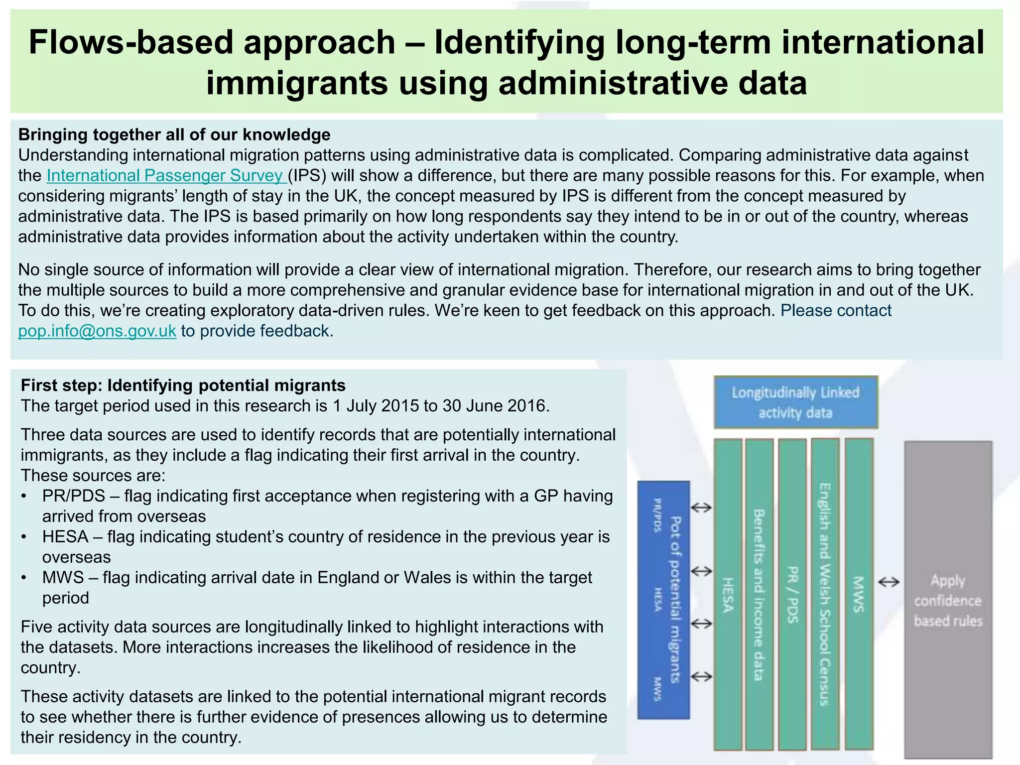 First step: Identifying potential migrants
The target period used in this research is 1 July 2015 to 30 June 2016.
Three data sources are used to identify records that are potentially international
immigrants, as they include a flag indicating their first arrival in the country.
These sources are:
• PR/PDS – flag indicating first acceptance when registering with a GP having
arrived from overseas
• HESA – flag indicating student’s country of residence in the previous year is
overseas
• MWS – flag indicating arrival date in England or Wales is within the target
period
Five activity data sources are longitudinally linked to highlight interactions with
the datasets. More interactions increases the likelihood of residence in the
country.
These activity datasets are linked to the potential international migrant records
to see whether there is further evidence of presences allowing us to determine
their residency in the country.
Bringing together all of our knowledge
Understanding international migration patterns using administrative data is complicated. Comparing administrative data against
the International Passenger Survey (IPS) will show a difference, but there are many possible reasons for this. For example, when
considering migrants’ length of stay in the UK, the concept measured by IPS is different from the concept measured by
administrative data. The IPS is based primarily on how long respondents say they intend to be in or out of the country, whereas
administrative data provides information about the activity undertaken within the country.
No single source of information will provide a clear view of international migration. Therefore, our research aims to bring together
the multiple sources to build a more comprehensive and granular evidence base for international migration in and out of the UK.
To do this, we’re creating exploratory data-driven rules. We’re keen to get feedback on this approach. Please contact
pop.info@ons.gov.uk to provide feedback.
Flows-based approach – Identifying long-term international
immigrants using administrative data
 