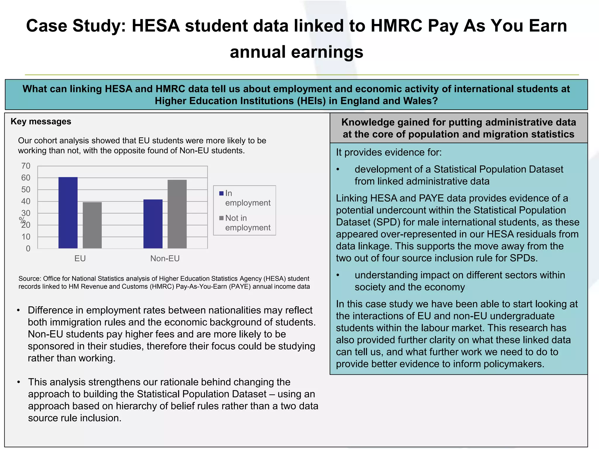 Case Study: HESA student data linked to HMRC Pay As You Earn
annual earnings
Key messages
What can linking HESA and HMRC data tell us about employment and economic activity of international students at
Higher Education Institutions (HEIs) in England and Wales?
Our cohort analysis showed that EU students were more likely to be
working than not, with the opposite found of Non-EU students.
0
10
20
30
40
50
60
70
EU Non-EU
%
In
employment
Not in
employment
• Difference in employment rates between nationalities may reflect
both immigration rules and the economic background of students.
Non-EU students pay higher fees and are more likely to be
sponsored in their studies, therefore their focus could be studying
rather than working.
• This analysis strengthens our rationale behind changing the
approach to building the Statistical Population Dataset – using an
approach based on hierarchy of belief rules rather than a two data
source rule inclusion.
Source: Office for National Statistics analysis of Higher Education Statistics Agency (HESA) student
records linked to HM Revenue and Customs (HMRC) Pay-As-You-Earn (PAYE) annual income data
Knowledge gained for putting administrative data
at the core of population and migration statistics
It provides evidence for:
• development of a Statistical Population Dataset
from linked administrative data
Linking HESA and PAYE data provides evidence of a
potential undercount within the Statistical Population
Dataset (SPD) for male international students, as these
appeared over-represented in our HESA residuals from
data linkage. This supports the move away from the
two out of four source inclusion rule for SPDs.
• understanding impact on different sectors within
society and the economy
In this case study we have been able to start looking at
the interactions of EU and non-EU undergraduate
students within the labour market. This research has
also provided further clarity on what these linked data
can tell us, and what further work we need to do to
provide better evidence to inform policymakers.
 