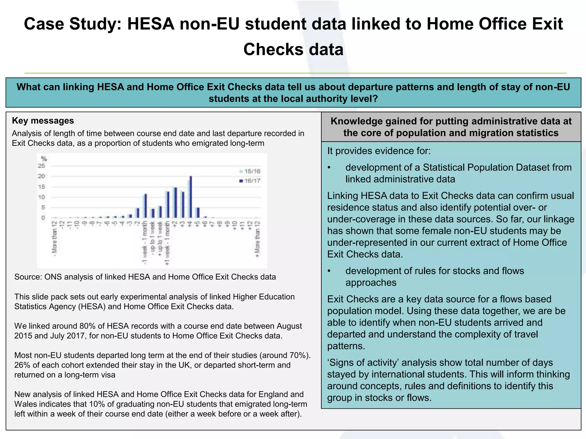 Case Study: HESA non-EU student data linked to Home Office Exit
Checks data
Key messages Knowledge gained for putting administrative data at
the core of population and migration statistics
What can linking HESA and Home Office Exit Checks data tell us about departure patterns and length of stay of non-EU
students at the local authority level?
Analysis of length of time between course end date and last departure recorded in
Exit Checks data, as a proportion of students who emigrated long-term
This slide pack sets out early experimental analysis of linked Higher Education
Statistics Agency (HESA) and Home Office Exit Checks data.
We linked around 80% of HESA records with a course end date between August
2015 and July 2017, for non-EU students to Home Office Exit Checks data.
Most non-EU students departed long term at the end of their studies (around 70%).
26% of each cohort extended their stay in the UK, or departed short-term and
returned on a long-term visa
New analysis of linked HESA and Home Office Exit Checks data for England and
Wales indicates that 10% of graduating non-EU students that emigrated long-term
left within a week of their course end date (either a week before or a week after).
Source: ONS analysis of linked HESA and Home Office Exit Checks data
It provides evidence for:
• development of a Statistical Population Dataset from
linked administrative data
Linking HESA data to Exit Checks data can confirm usual
residence status and also identify potential over- or
under-coverage in these data sources. So far, our linkage
has shown that some female non-EU students may be
under-represented in our current extract of Home Office
Exit Checks data.
• development of rules for stocks and flows
approaches
Exit Checks are a key data source for a flows based
population model. Using these data together, we are be
able to identify when non-EU students arrived and
departed and understand the complexity of travel
patterns.
‘Signs of activity’ analysis show total number of days
stayed by international students. This will inform thinking
around concepts, rules and definitions to identify this
group in stocks or flows.
 
