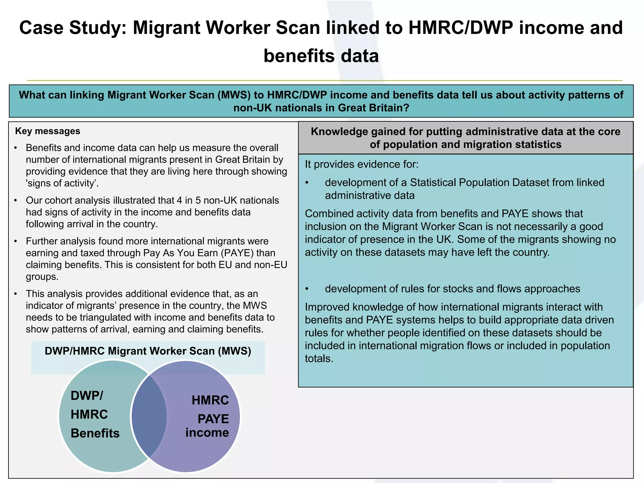 Case Study: Migrant Worker Scan linked to HMRC/DWP income and
benefits data
Key messages
What can linking Migrant Worker Scan (MWS) to HMRC/DWP income and benefits data tell us about activity patterns of
non-UK nationals in Great Britain?
• Benefits and income data can help us measure the overall
number of international migrants present in Great Britain by
providing evidence that they are living here through showing
'signs of activity’.
• Our cohort analysis illustrated that 4 in 5 non-UK nationals
had signs of activity in the income and benefits data
following arrival in the country.
• Further analysis found more international migrants were
earning and taxed through Pay As You Earn (PAYE) than
claiming benefits. This is consistent for both EU and non-EU
groups.
• This analysis provides additional evidence that, as an
indicator of migrants’ presence in the country, the MWS
needs to be triangulated with income and benefits data to
show patterns of arrival, earning and claiming benefits.
DWP/HMRC Migrant Worker Scan (MWS)
DWP/
HMRC
Benefits
HMRC
PAYE
income
Knowledge gained for putting administrative data at the core
of population and migration statistics
It provides evidence for:
• development of a Statistical Population Dataset from linked
administrative data
Combined activity data from benefits and PAYE shows that
inclusion on the Migrant Worker Scan is not necessarily a good
indicator of presence in the UK. Some of the migrants showing no
activity on these datasets may have left the country.
• development of rules for stocks and flows approaches
Improved knowledge of how international migrants interact with
benefits and PAYE systems helps to build appropriate data driven
rules for whether people identified on these datasets should be
included in international migration flows or included in population
totals.
 