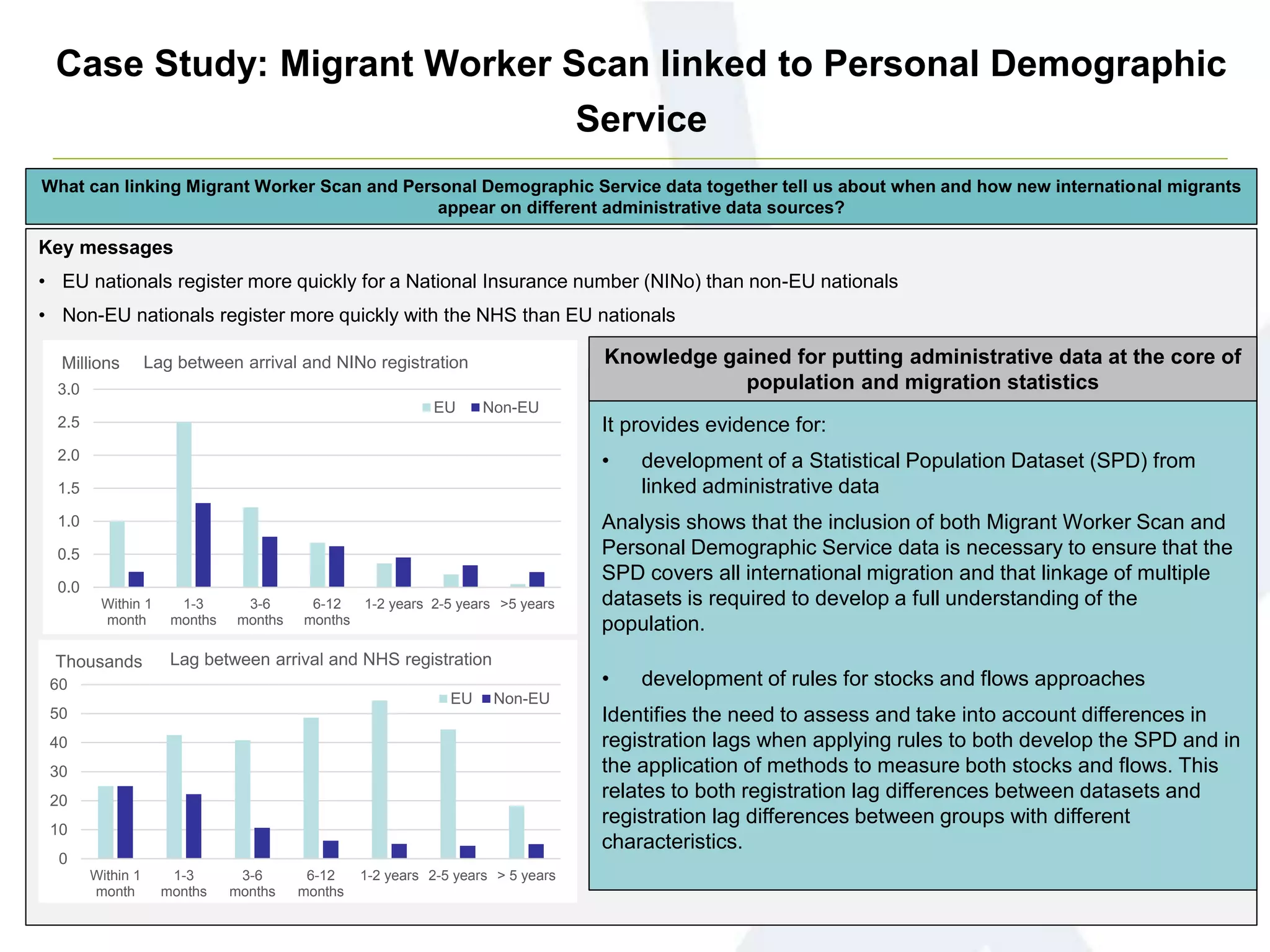 Case Study: Migrant Worker Scan linked to Personal Demographic
Service
Key messages
• EU nationals register more quickly for a National Insurance number (NINo) than non-EU nationals
• Non-EU nationals register more quickly with the NHS than EU nationals
What can linking Migrant Worker Scan and Personal Demographic Service data together tell us about when and how new international migrants
appear on different administrative data sources?
0.0
0.5
1.0
1.5
2.0
2.5
3.0
Within 1
month
1-3
months
3-6
months
6-12
months
1-2 years 2-5 years >5 years
Millions Lag between arrival and NINo registration
EU Non-EU
0
10
20
30
40
50
60
Within 1
month
1-3
months
3-6
months
6-12
months
1-2 years 2-5 years > 5 years
Thousands Lag between arrival and NHS registration
EU Non-EU
It provides evidence for:
• development of a Statistical Population Dataset (SPD) from
linked administrative data
Analysis shows that the inclusion of both Migrant Worker Scan and
Personal Demographic Service data is necessary to ensure that the
SPD covers all international migration and that linkage of multiple
datasets is required to develop a full understanding of the
population.
• development of rules for stocks and flows approaches
Identifies the need to assess and take into account differences in
registration lags when applying rules to both develop the SPD and in
the application of methods to measure both stocks and flows. This
relates to both registration lag differences between datasets and
registration lag differences between groups with different
characteristics.
Knowledge gained for putting administrative data at the core of
population and migration statistics
 