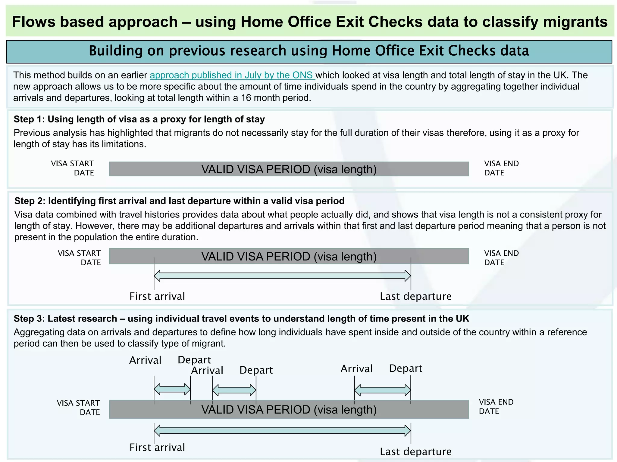 Step 2: Identifying first arrival and last departure within a valid visa period
Visa data combined with travel histories provides data about what people actually did, and shows that visa length is not a consistent proxy for
length of stay. However, there may be additional departures and arrivals within that first and last departure period meaning that a person is not
present in the population the entire duration.
First arrival Last departure
Step 1: Using length of visa as a proxy for length of stay
Previous analysis has highlighted that migrants do not necessarily stay for the full duration of their visas therefore, using it as a proxy for
length of stay has its limitations.
VALID VISA PERIOD (visa length)
VISA START
DATE
VISA END
DATE
Building on previous research using Home Office Exit Checks data
VALID VISA PERIOD (visa length)VISA START
DATE
VISA END
DATE
This method builds on an earlier approach published in July by the ONS which looked at visa length and total length of stay in the UK. The
new approach allows us to be more specific about the amount of time individuals spend in the country by aggregating together individual
arrivals and departures, looking at total length within a 16 month period.
Step 3: Latest research – using individual travel events to understand length of time present in the UK
Aggregating data on arrivals and departures to define how long individuals have spent inside and outside of the country within a reference
period can then be used to classify type of migrant.
First arrival Last departure
Arrival Depart
VALID VISA PERIOD (visa length)
VISA START
DATE
VISA END
DATE
Arrival Depart Arrival Depart
Flows based approach – using Home Office Exit Checks data to classify migrants
 