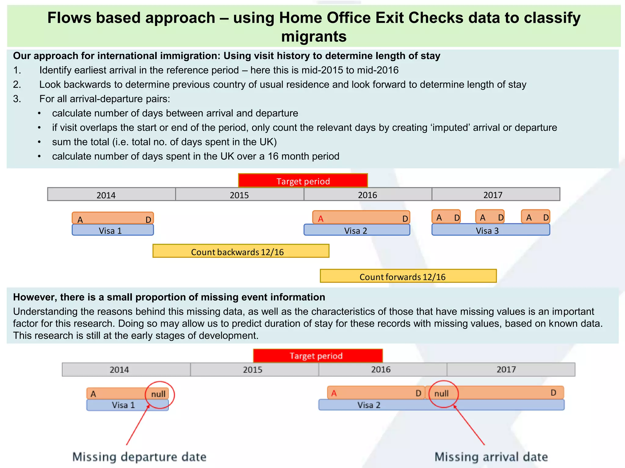 Our approach for international immigration: Using visit history to determine length of stay
1. Identify earliest arrival in the reference period – here this is mid-2015 to mid-2016
2. Look backwards to determine previous country of usual residence and look forward to determine length of stay
3. For all arrival-departure pairs:
• calculate number of days between arrival and departure
• if visit overlaps the start or end of the period, only count the relevant days by creating ‘imputed’ arrival or departure
• sum the total (i.e. total no. of days spent in the UK)
• calculate number of days spent in the UK over a 16 month period
However, there is a small proportion of missing event information
Understanding the reasons behind this missing data, as well as the characteristics of those that have missing values is an important
factor for this research. Doing so may allow us to predict duration of stay for these records with missing values, based on known data.
This research is still at the early stages of development.
2014 2015 2016 2017
Visa 1 Visa 2 Visa 3
A D A D A D A D A D
Target period
Count backwards 12/16
Count forwards 12/16
2014 2015 2016 2017
Visa 1 Visa 2 Visa 3
A D A D A D A D A D
Target period
Count backwards 12/16
Count forwards 12/16
Flows based approach – using Home Office Exit Checks data to classify
migrants
 
