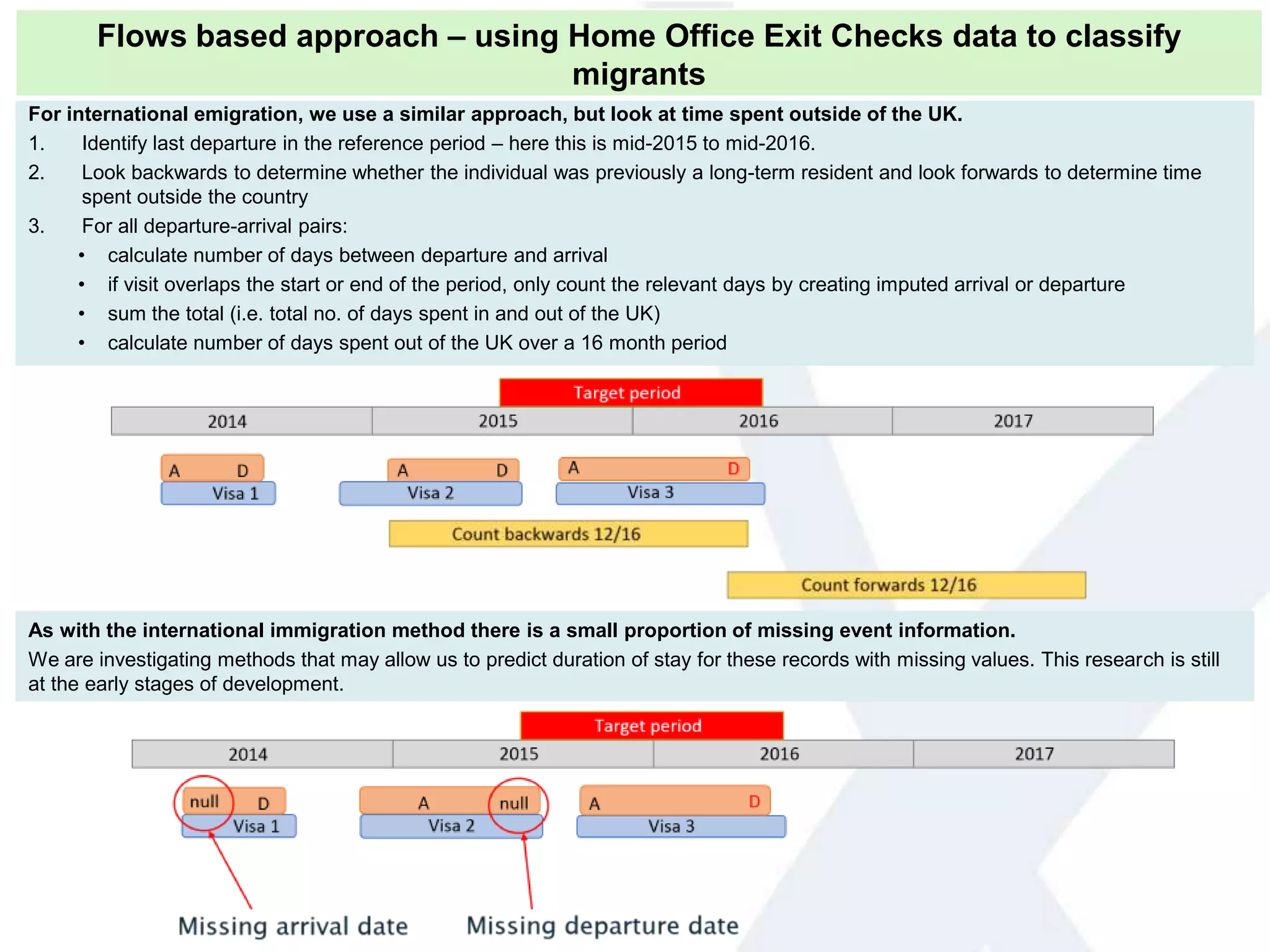 For international emigration, we use a similar approach, but look at time spent outside of the UK.
1. Identify last departure in the reference period – here this is mid-2015 to mid-2016.
2. Look backwards to determine whether the individual was previously a long-term resident and look forwards to determine time
spent outside the country
3. For all departure-arrival pairs:
• calculate number of days between departure and arrival
• if visit overlaps the start or end of the period, only count the relevant days by creating imputed arrival or departure
• sum the total (i.e. total no. of days spent in and out of the UK)
• calculate number of days spent out of the UK over a 16 month period
As with the international immigration method there is a small proportion of missing event information.
We are investigating methods that may allow us to predict duration of stay for these records with missing values. This research is still
at the early stages of development.
Flows based approach – using Home Office Exit Checks data to classify
migrants
 
