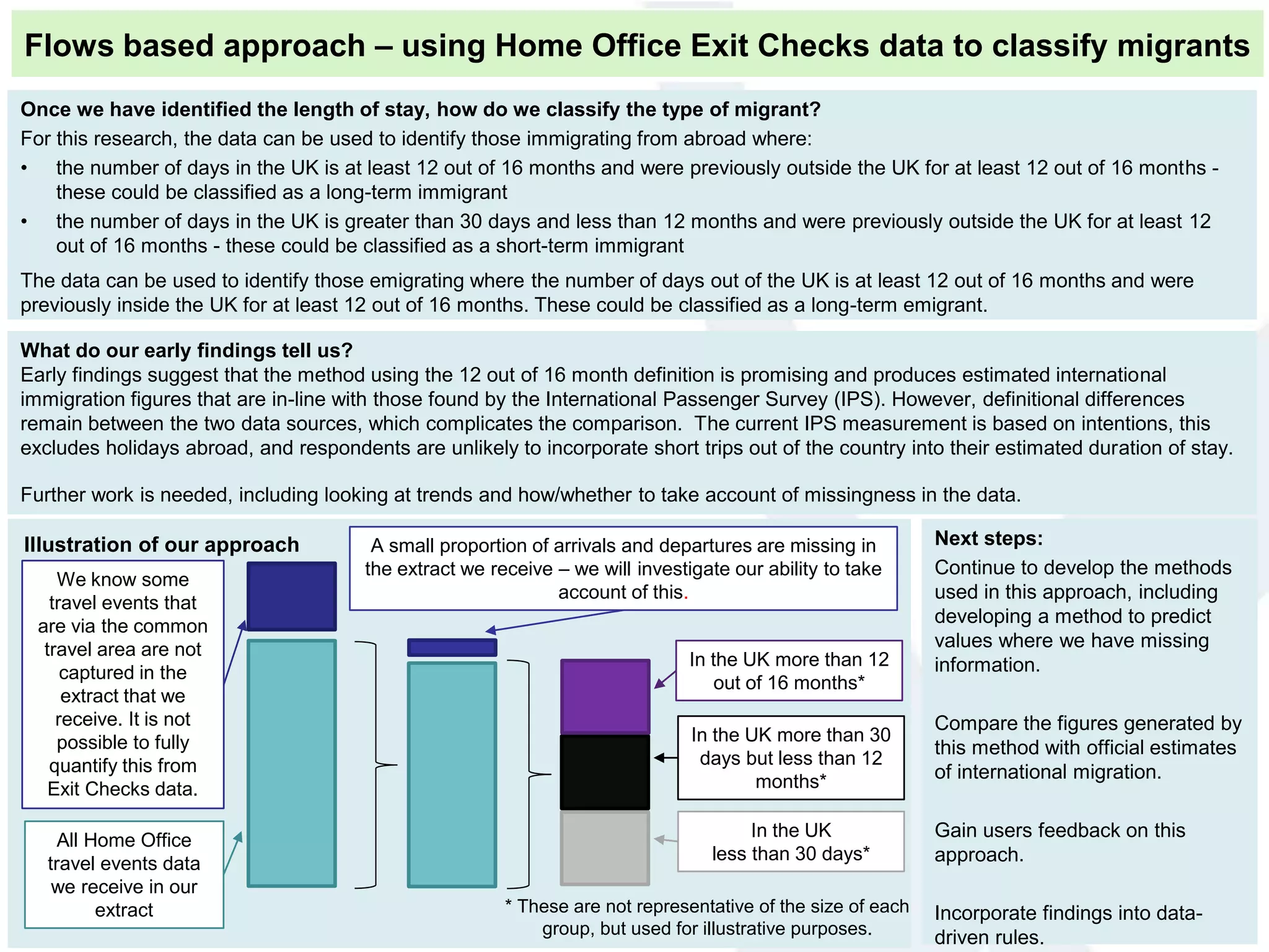 Next steps:
Continue to develop the methods
used in this approach, including
developing a method to predict
values where we have missing
information.
Compare the figures generated by
this method with official estimates
of international migration.
Gain users feedback on this
approach.
Incorporate findings into data-
driven rules.
We know some
travel events that
are via the common
travel area are not
captured in the
extract that we
receive. It is not
possible to fully
quantify this from
Exit Checks data.
A small proportion of arrivals and departures are missing in
the extract we receive – we will investigate our ability to take
account of this.
In the UK more than 12
out of 16 months*
All Home Office
travel events data
we receive in our
extract * These are not representative of the size of each
group, but used for illustrative purposes.
In the UK more than 30
days but less than 12
months*
In the UK
less than 30 days*
Illustration of our approach
Once we have identified the length of stay, how do we classify the type of migrant?
For this research, the data can be used to identify those immigrating from abroad where:
• the number of days in the UK is at least 12 out of 16 months and were previously outside the UK for at least 12 out of 16 months -
these could be classified as a long-term immigrant
• the number of days in the UK is greater than 30 days and less than 12 months and were previously outside the UK for at least 12
out of 16 months - these could be classified as a short-term immigrant
The data can be used to identify those emigrating where the number of days out of the UK is at least 12 out of 16 months and were
previously inside the UK for at least 12 out of 16 months. These could be classified as a long-term emigrant.
What do our early findings tell us?
Early findings suggest that the method using the 12 out of 16 month definition is promising and produces estimated international
immigration figures that are in-line with those found by the International Passenger Survey (IPS). However, definitional differences
remain between the two data sources, which complicates the comparison. The current IPS measurement is based on intentions, this
excludes holidays abroad, and respondents are unlikely to incorporate short trips out of the country into their estimated duration of stay.
Further work is needed, including looking at trends and how/whether to take account of missingness in the data.
Flows based approach – using Home Office Exit Checks data to classify migrants
 