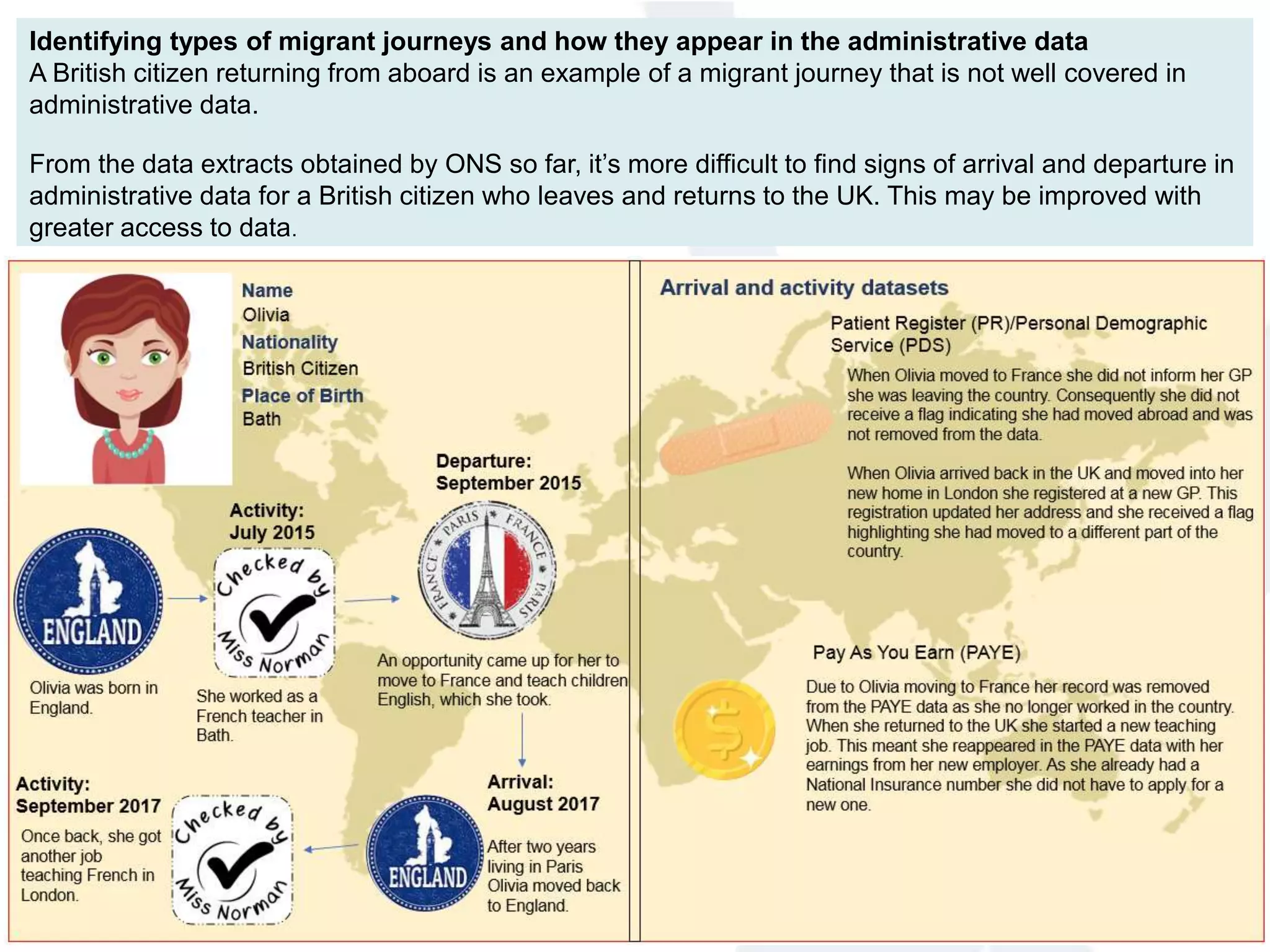Identifying types of migrant journeys and how they appear in the administrative data
A British citizen returning from aboard is an example of a migrant journey that is not well covered in
administrative data.
From the data extracts obtained by ONS so far, it’s more difficult to find signs of arrival and departure in
administrative data for a British citizen who leaves and returns to the UK. This may be improved with
greater access to data.
 