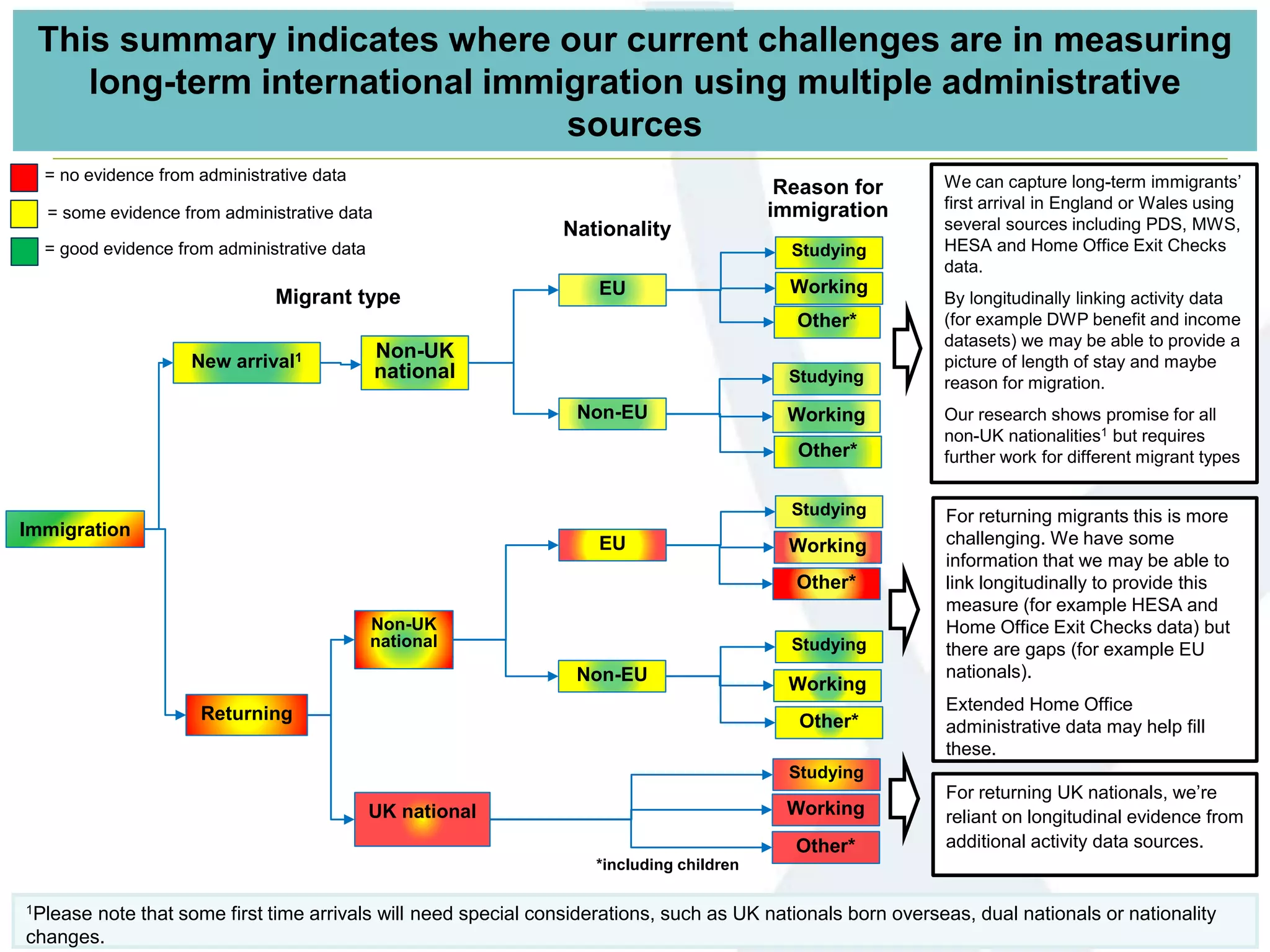 This summary indicates where our current challenges are in measuring
long-term international immigration using multiple administrative
sources
Studying
Working
Other*
Studying
New arrival1
Working
Other*
Studying
Working
Other*
Studying
Working
Other*
Studying
Working
Other*
UK national
Non-UK
national
Non-UK
national
Non-EU
EU
Non-EU
EU
Immigration
Returning
Migrant type
Nationality
Reason for
immigration
*including children
We can capture long-term immigrants’
first arrival in England or Wales using
several sources including PDS, MWS,
HESA and Home Office Exit Checks
data.
By longitudinally linking activity data
(for example DWP benefit and income
datasets) we may be able to provide a
picture of length of stay and maybe
reason for migration.
Our research shows promise for all
non-UK nationalities1 but requires
further work for different migrant types
For returning migrants this is more
challenging. We have some
information that we may be able to
link longitudinally to provide this
measure (for example HESA and
Home Office Exit Checks data) but
there are gaps (for example EU
nationals).
Extended Home Office
administrative data may help fill
these.
For returning UK nationals, we’re
reliant on longitudinal evidence from
additional activity data sources.
1Please note that some first time arrivals will need special considerations, such as UK nationals born overseas, dual nationals or nationality
changes.
= no evidence from administrative data
= some evidence from administrative data
= good evidence from administrative data
 