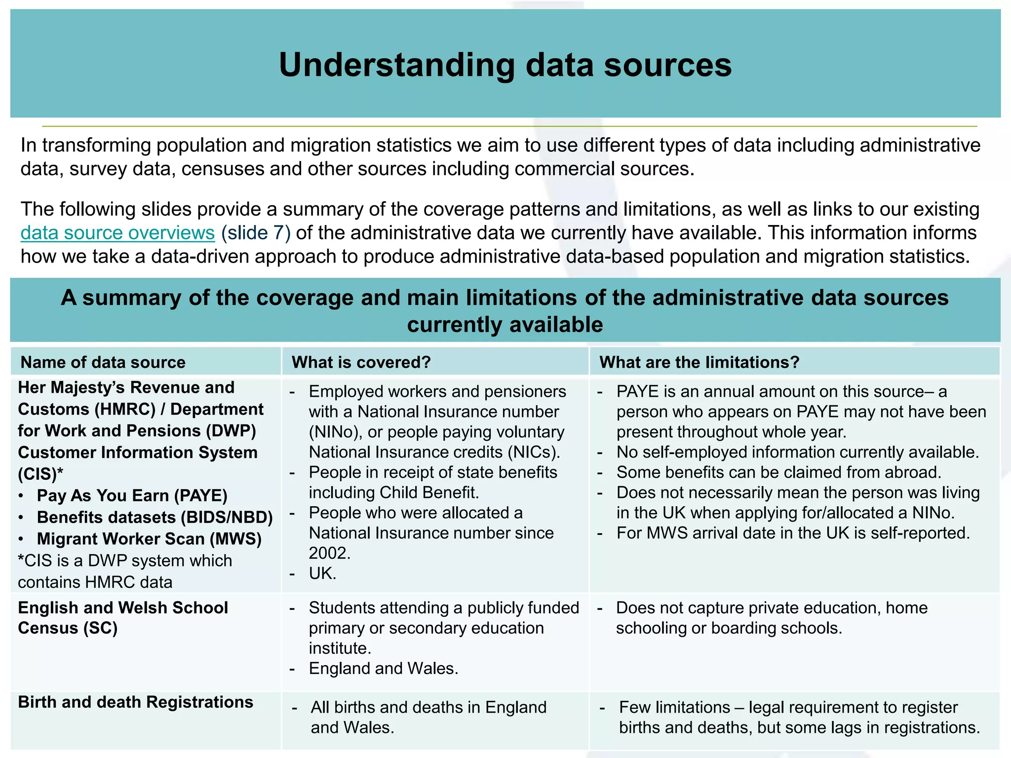 Understanding data sources
In transforming population and migration statistics we aim to use different types of data including administrative
data, survey data, censuses and other sources including commercial sources.
The following slides provide a summary of the coverage patterns and limitations, as well as links to our existing
data source overviews (slide 7) of the administrative data we currently have available. This information informs
how we take a data-driven approach to produce administrative data-based population and migration statistics.
A summary of the coverage and main limitations of the administrative data sources
currently available
Name of data source What is covered? What are the limitations?
Her Majesty’s Revenue and
Customs (HMRC) / Department
for Work and Pensions (DWP)
Customer Information System
(CIS)*
• Pay As You Earn (PAYE)
• Benefits datasets (BIDS/NBD)
• Migrant Worker Scan (MWS)
*CIS is a DWP system which
contains HMRC data
- Employed workers and pensioners
with a National Insurance number
(NINo), or people paying voluntary
National Insurance credits (NICs).
- People in receipt of state benefits
including Child Benefit.
- People who were allocated a
National Insurance number since
2002.
- UK.
- PAYE is an annual amount on this source– a
person who appears on PAYE may not have been
present throughout whole year.
- No self-employed information currently available.
- Some benefits can be claimed from abroad.
- Does not necessarily mean the person was living
in the UK when applying for/allocated a NINo.
- For MWS arrival date in the UK is self-reported.
English and Welsh School
Census (SC)
- Students attending a publicly funded
primary or secondary education
institute.
- England and Wales.
- Does not capture private education, home
schooling or boarding schools.
Birth and death Registrations - All births and deaths in England
and Wales.
- Few limitations – legal requirement to register
births and deaths, but some lags in registrations.
 