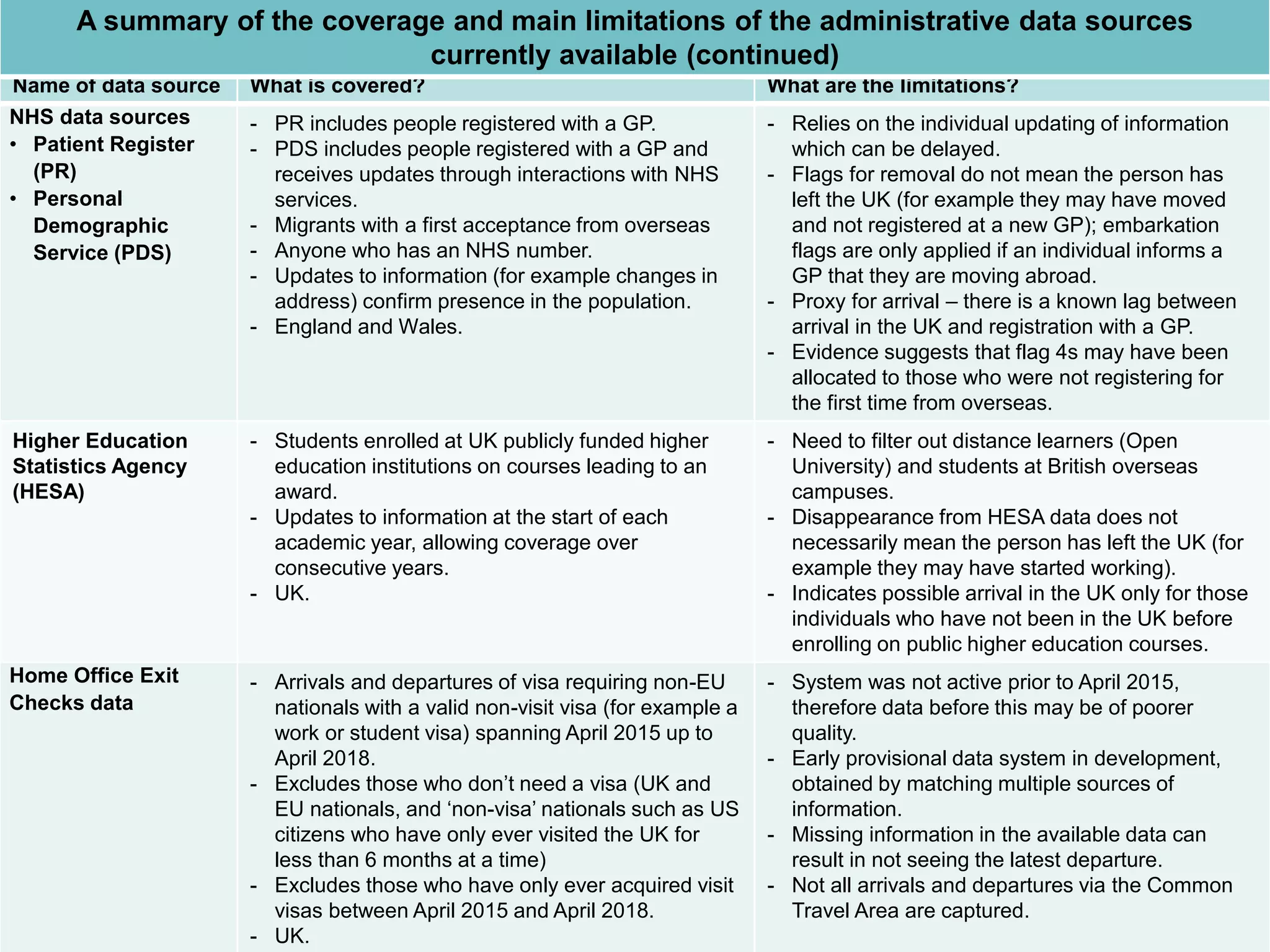 Name of data source What is covered? What are the limitations?
NHS data sources
• Patient Register
(PR)
• Personal
Demographic
Service (PDS)
- PR includes people registered with a GP.
- PDS includes people registered with a GP and
receives updates through interactions with NHS
services.
- Migrants with a first acceptance from overseas
- Anyone who has an NHS number.
- Updates to information (for example changes in
address) confirm presence in the population.
- England and Wales.
- Relies on the individual updating of information
which can be delayed.
- Flags for removal do not mean the person has
left the UK (for example they may have moved
and not registered at a new GP); embarkation
flags are only applied if an individual informs a
GP that they are moving abroad.
- Proxy for arrival – there is a known lag between
arrival in the UK and registration with a GP.
- Evidence suggests that flag 4s may have been
allocated to those who were not registering for
the first time from overseas.
Higher Education
Statistics Agency
(HESA)
- Students enrolled at UK publicly funded higher
education institutions on courses leading to an
award.
- Updates to information at the start of each
academic year, allowing coverage over
consecutive years.
- UK.
- Need to filter out distance learners (Open
University) and students at British overseas
campuses.
- Disappearance from HESA data does not
necessarily mean the person has left the UK (for
example they may have started working).
- Indicates possible arrival in the UK only for those
individuals who have not been in the UK before
enrolling on public higher education courses.
Home Office Exit
Checks data
- Arrivals and departures of visa requiring non-EU
nationals with a valid non-visit visa (for example a
work or student visa) spanning April 2015 up to
April 2018.
- Excludes those who don’t need a visa (UK and
EU nationals, and ‘non-visa’ nationals such as US
citizens who have only ever visited the UK for
less than 6 months at a time)
- Excludes those who have only ever acquired visit
visas between April 2015 and April 2018.
- UK.
- System was not active prior to April 2015,
therefore data before this may be of poorer
quality.
- Early provisional data system in development,
obtained by matching multiple sources of
information.
- Missing information in the available data can
result in not seeing the latest departure.
- Not all arrivals and departures via the Common
Travel Area are captured.
A summary of the coverage and main limitations of the administrative data sources
currently available (continued)
 