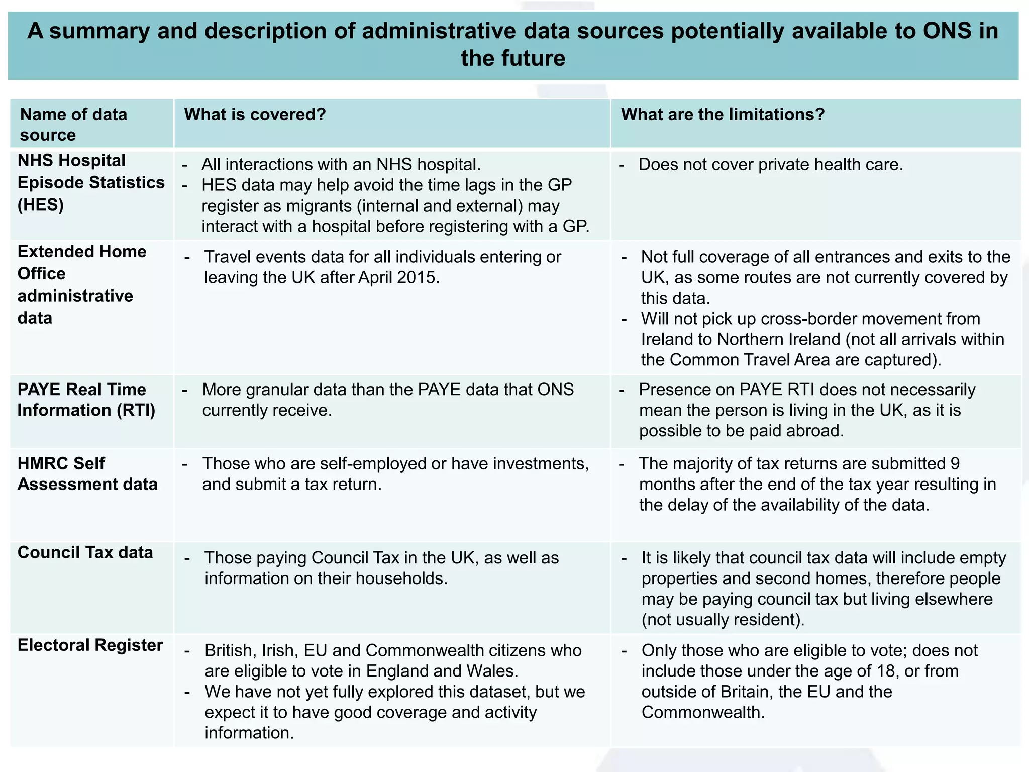 Name of data
source
What is covered? What are the limitations?
NHS Hospital
Episode Statistics
(HES)
- All interactions with an NHS hospital.
- HES data may help avoid the time lags in the GP
register as migrants (internal and external) may
interact with a hospital before registering with a GP.
- Does not cover private health care.
Extended Home
Office
administrative
data
- Travel events data for all individuals entering or
leaving the UK after April 2015.
- Not full coverage of all entrances and exits to the
UK, as some routes are not currently covered by
this data.
- Will not pick up cross-border movement from
Ireland to Northern Ireland (not all arrivals within
the Common Travel Area are captured).
PAYE Real Time
Information (RTI)
- More granular data than the PAYE data that ONS
currently receive.
- Presence on PAYE RTI does not necessarily
mean the person is living in the UK, as it is
possible to be paid abroad.
HMRC Self
Assessment data
- Those who are self-employed or have investments,
and submit a tax return.
- The majority of tax returns are submitted 9
months after the end of the tax year resulting in
the delay of the availability of the data.
Council Tax data - Those paying Council Tax in the UK, as well as
information on their households.
- It is likely that council tax data will include empty
properties and second homes, therefore people
may be paying council tax but living elsewhere
(not usually resident).
Electoral Register - British, Irish, EU and Commonwealth citizens who
are eligible to vote in England and Wales.
- We have not yet fully explored this dataset, but we
expect it to have good coverage and activity
information.
- Only those who are eligible to vote; does not
include those under the age of 18, or from
outside of Britain, the EU and the
Commonwealth.
A summary and description of administrative data sources potentially available to ONS in
the future
 