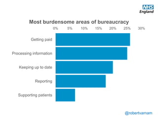 @robertvarnam
0% 5% 10% 15% 20% 25% 30%
Getting paid
Processing information
Keeping up to date
Reporting
Supporting patients
Most burdensome areas of bureaucracy
 