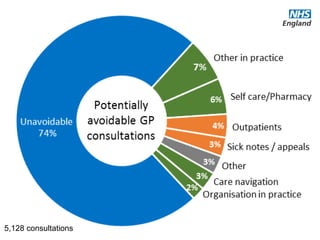 @robertvarnam
Self-rating by GPs
5,128 consultations
 