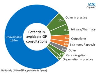 @robertvarnamNationally (149m GP appointments / year)
 