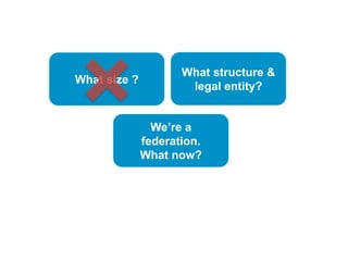 What size ?
What structure &
legal entity?
We’re a
federation.
What now?
 