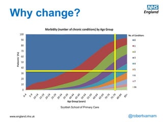www.england.nhs.uk @robertvarnam
At the heart of the case for change is not the workload of practices – important though that is – it is the needs of patients, and
they way they are changing. When the NHS was founded, its purpose was fairly simple. Every now and then, people got ill.
When they did, they consulted their doctor. If it was a straightforward problem, they would give a prescription, the person
would get better, return to work and, in a year or two, they might need the doctor again. If it was less straightforward, they
would be referred to a clever doctor – who would give a prescription or cut out the offending part. The patient would then get
better, return to work, and, in a year or two, they might become ill again.
That accounted for the majority of the anticipated work of the NHS. And, for some patients, that’s still the kind of care that’s
needed.
However, a growing proportion of our work is fundamentally different. This now seminal chart illustrates the central fact
underlying the quantitative and qualitative change in the work of primary care. It illustrates the rise in multimorbidity with age.
As people get older, they have more simultaneous longterm conditions. So that, by the age of 75, for example, at least a third
of people are living with four or more LTCs. And, as our demography changes, the proportion of older people increases.
Dealing with longterm conditions already accounts for over half of work in primary care. It is set to increase.
And, crucially, this represents a qualitative change in the nature of work. These are not people who visit the GP every year or
two to get cured of their problem. These are people with problems that we cannot cure – they are living with multiple issues
which will not go away, and they visit the GP six, seven, eight or more times a year. At least. Furthermore, the more
simultaneous problems someone has, or the greater their frailty, the less helpful it is to pass their care to a doctor specialising
in one part of the body. These people need treating as people, not diseases.
So the population of people who need what only primary care can offer has grown, the amount of time they need has grown –
and both are set to continue growing. This is the chief case for change in primary care, the pressure of patients’ needs.
This is not a blip requiring a short-term correction to the priorities of the NHS. It is a fundamental shift which requires every
developed nation on earth to turn away from what Muir Gray has termed the ‘century of the hospital’, and place the emphasis
where the population’s need is.
Scottish School of Primary Care
Why change?
 