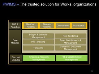 11
PWIMS – The trusted solution for Works organizations
11
MIS &
Analytics
Standard
Reports
Custom
Reports
Dashboards Scorecards
Core
Modules Pre Tendering
HR & Establishment
Management
Asset Maintenance &
Management
Finance & Accounts
Management
Budget & Estimate
Management
Content & Document
Management
Tendering
Post Tendering
Support
Modules
 