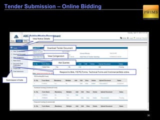 30
DTP Approval Process
3
The complete set of Draft Tender Papers then flows through various authorities which are
configured in the Administration module based on Nature of work, subtype of work and the financial
powers allocated to that Authority.
Set of documents for the
DTP approval.
Draft Tender Papers Approval
Process.
 